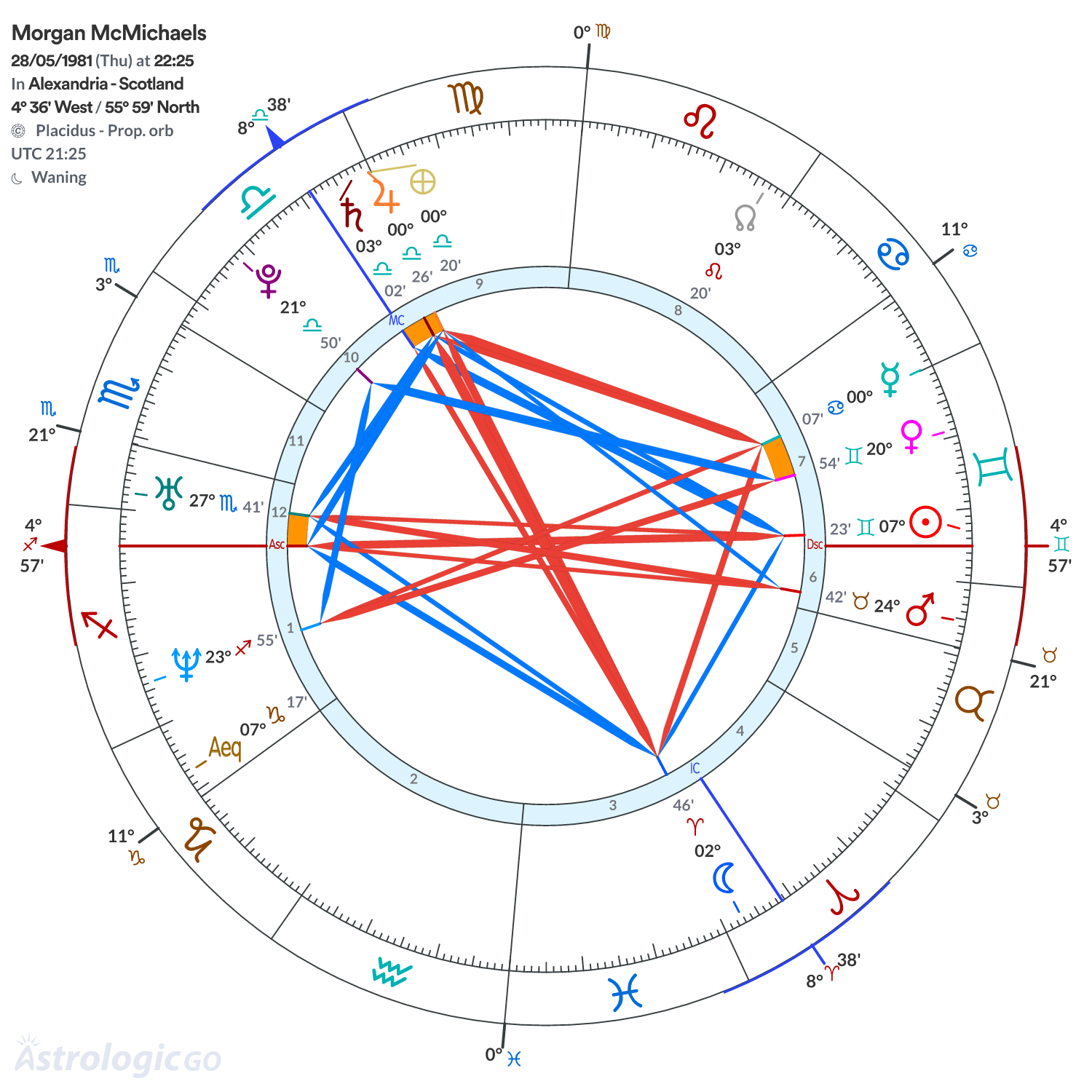 Chart wheel - Morgan McMichaels