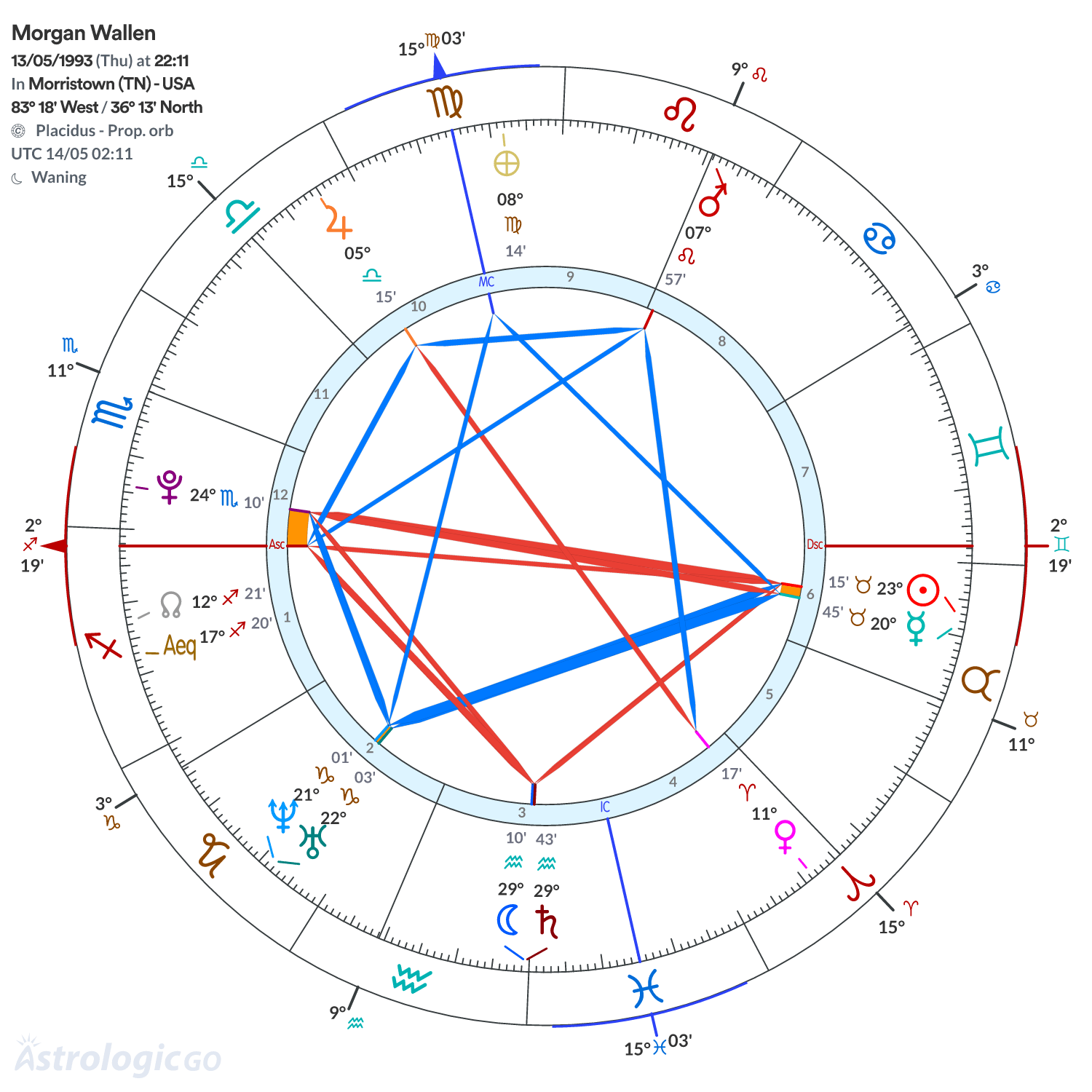 Chart wheel - Morgan Wallen