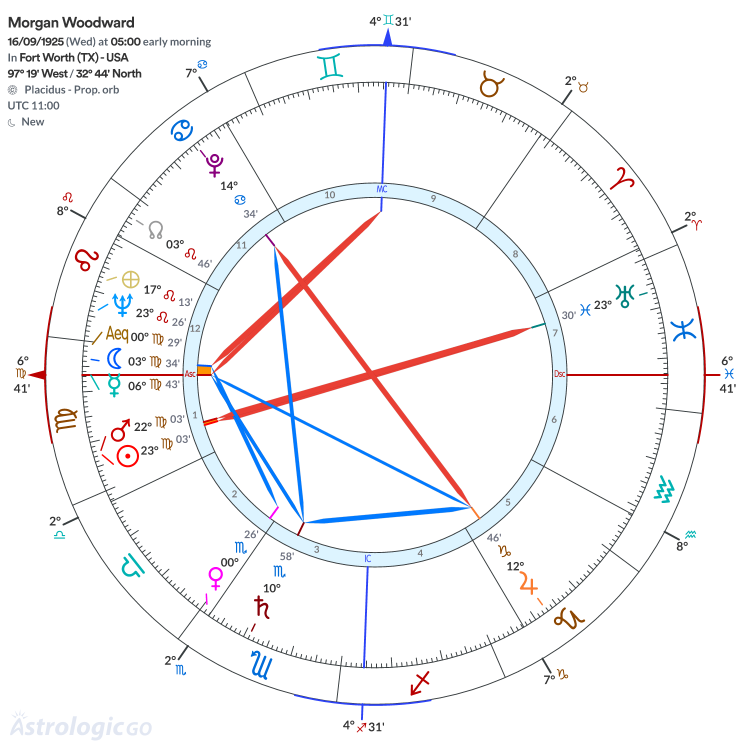 Chart wheel - Morgan Woodward