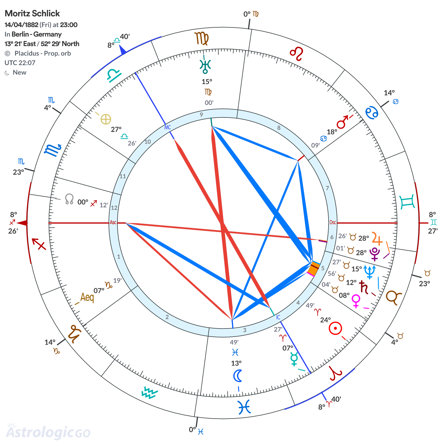 Chart wheel - Moritz Schlick
