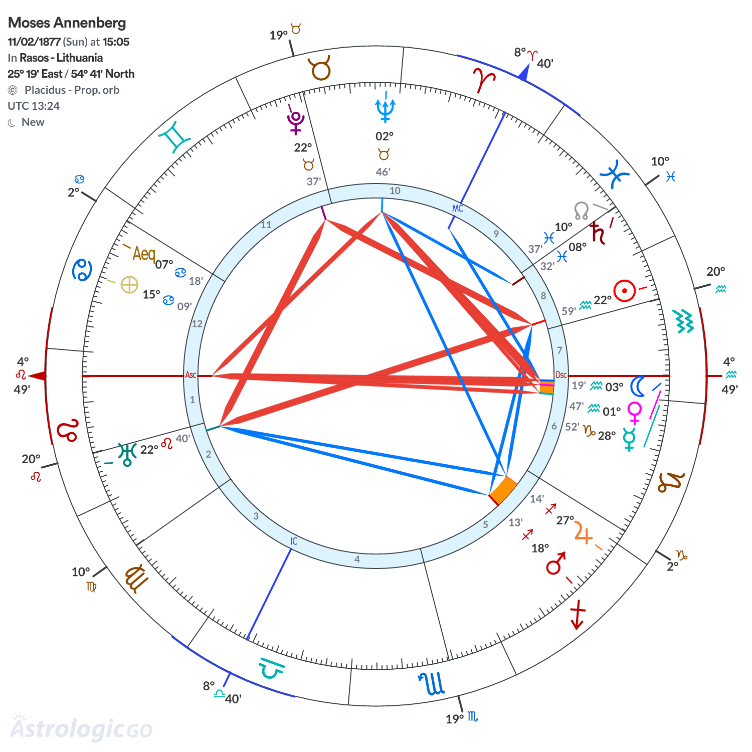 Chart wheel - Moses Annenberg