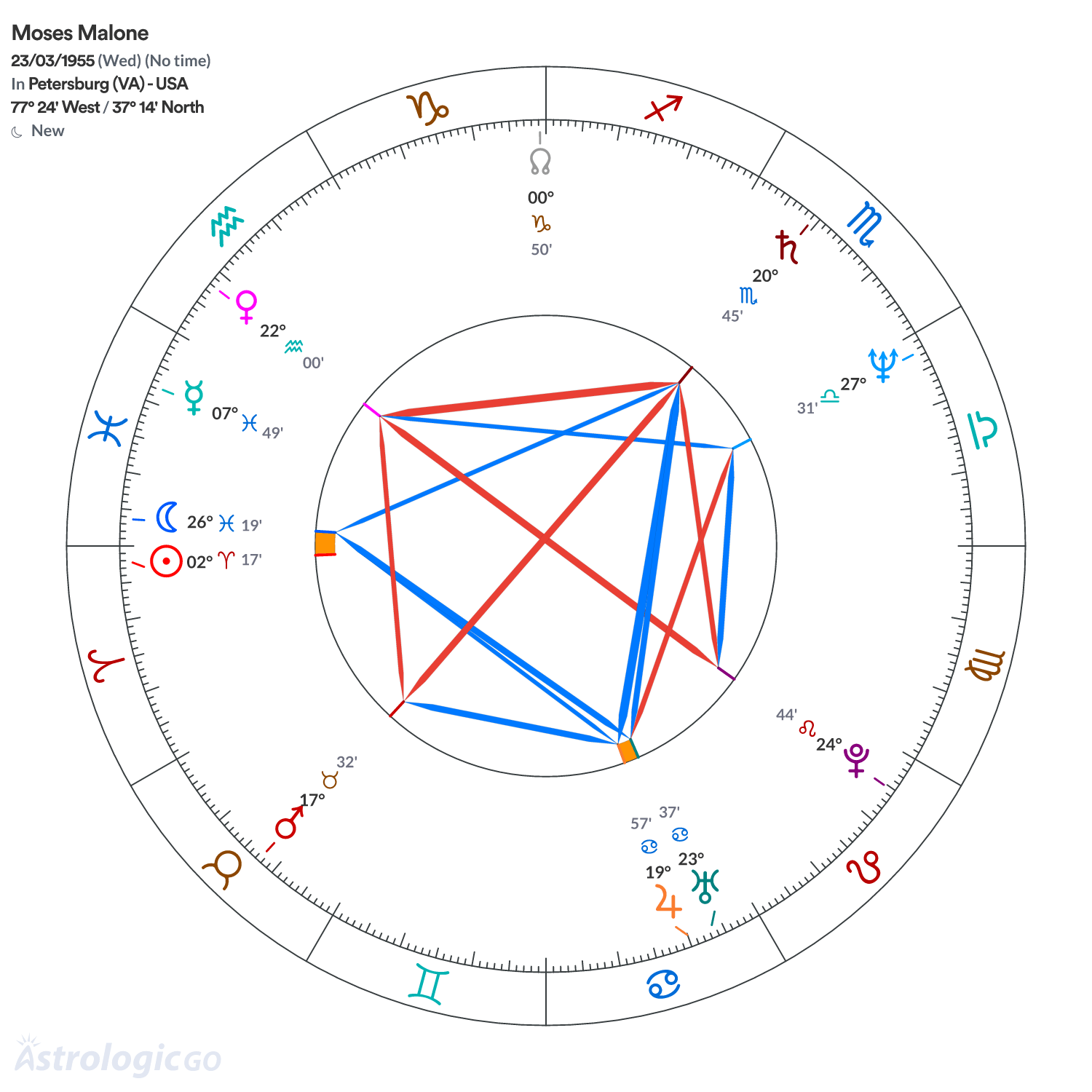 Chart wheel - Moses Malone