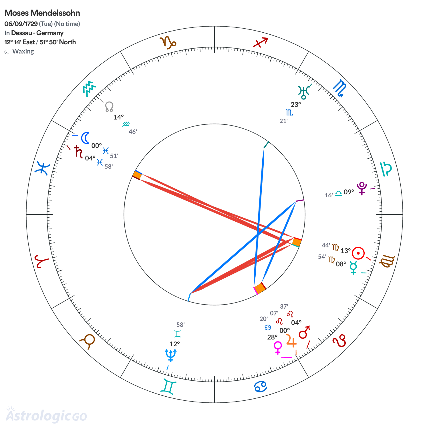 Chart wheel - Moses Mendelssohn