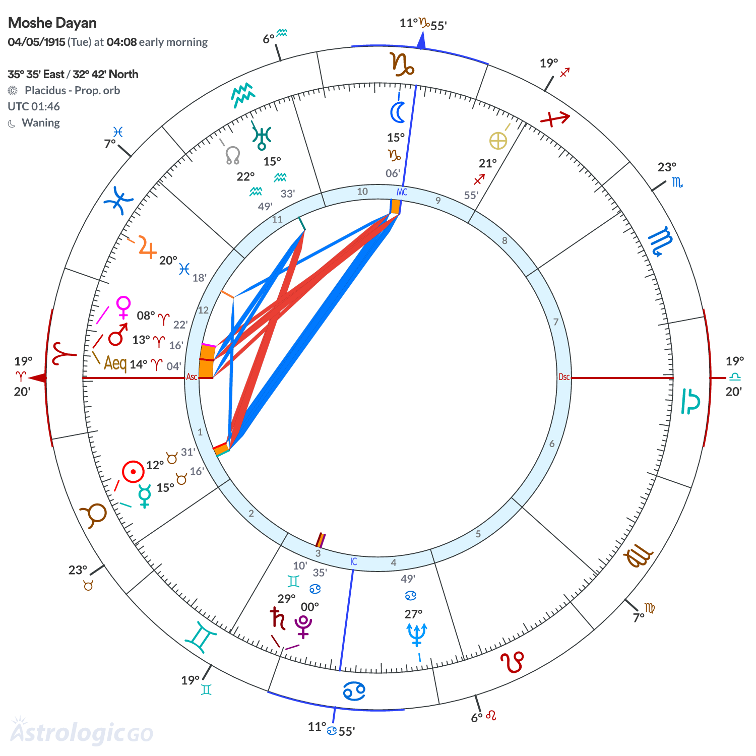 Chart wheel - Moshe Dayan