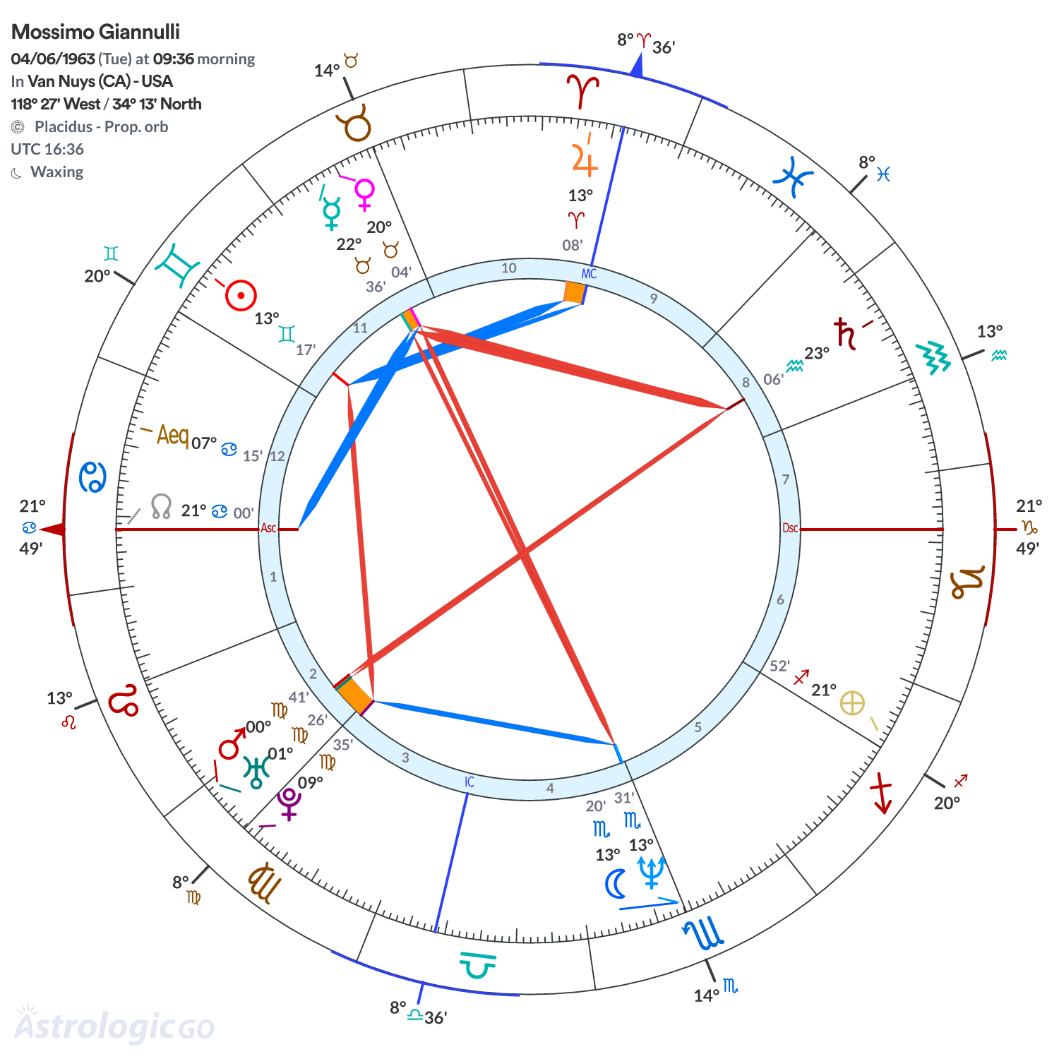 Chart wheel - Mossimo Giannulli