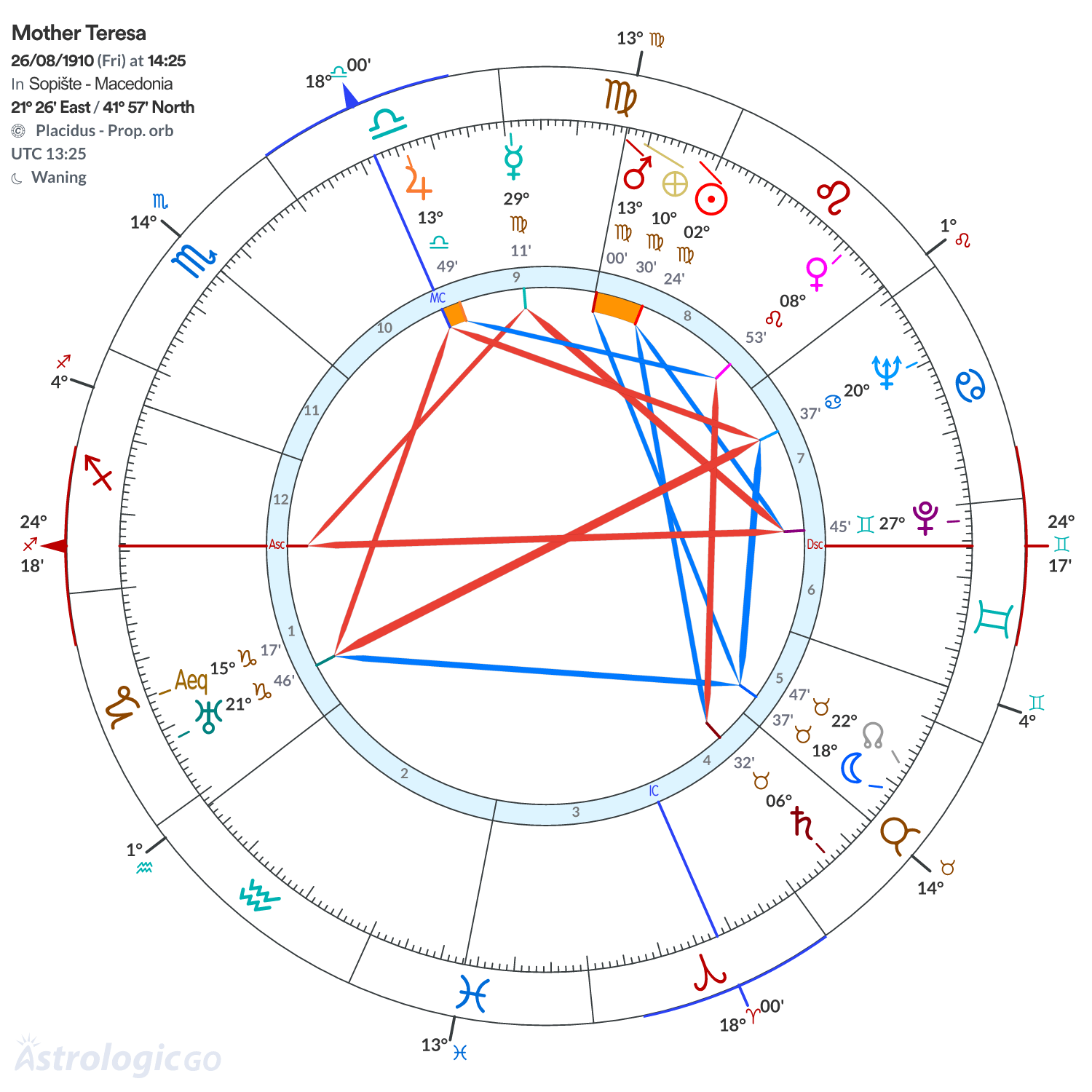 Chart wheel - Mother Teresa