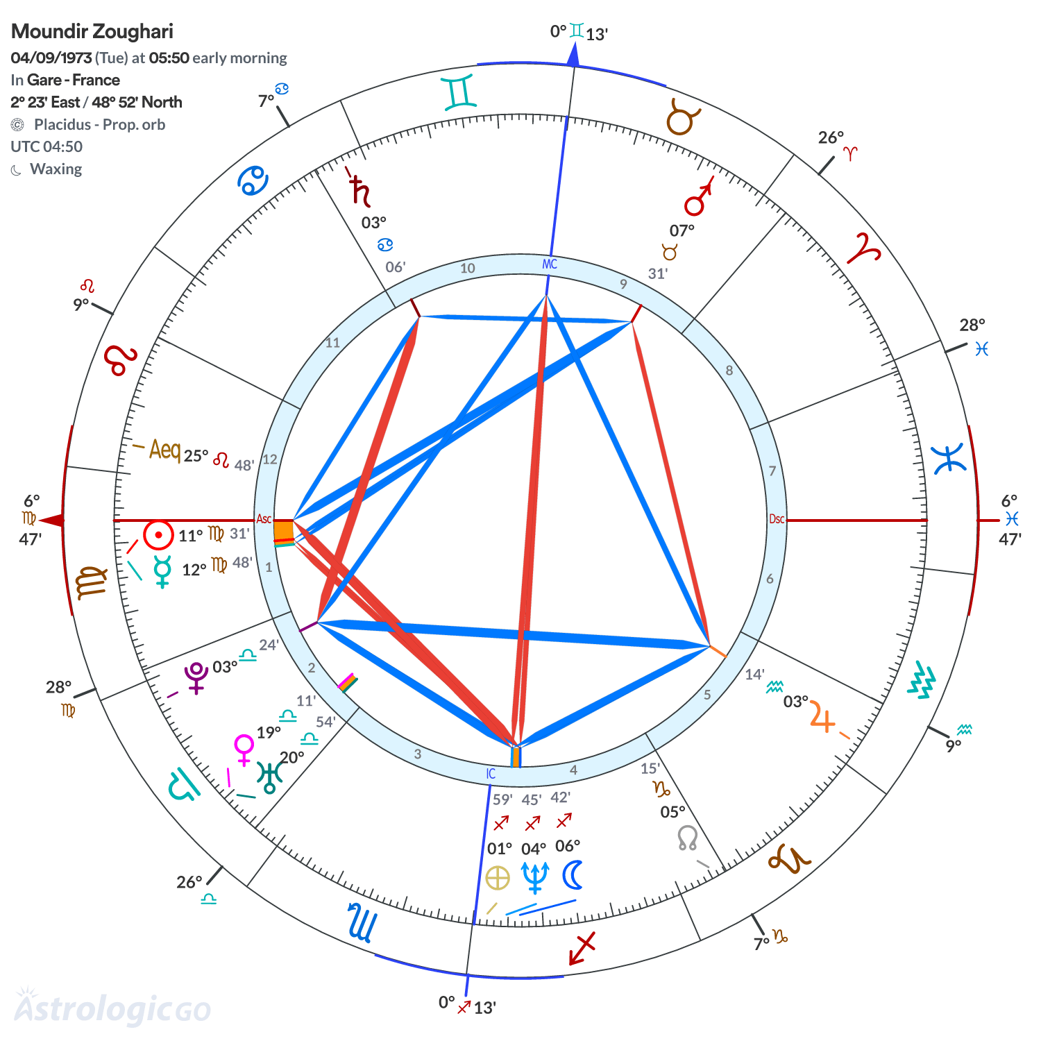 Chart wheel - Moundir Zoughari