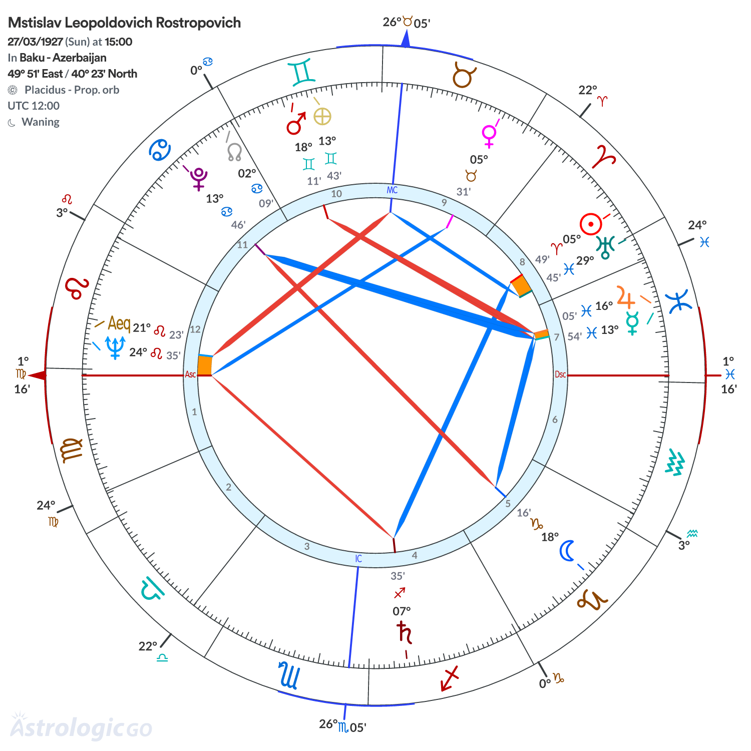 Chart wheel - Mstislav Leopoldovich Rostropovich