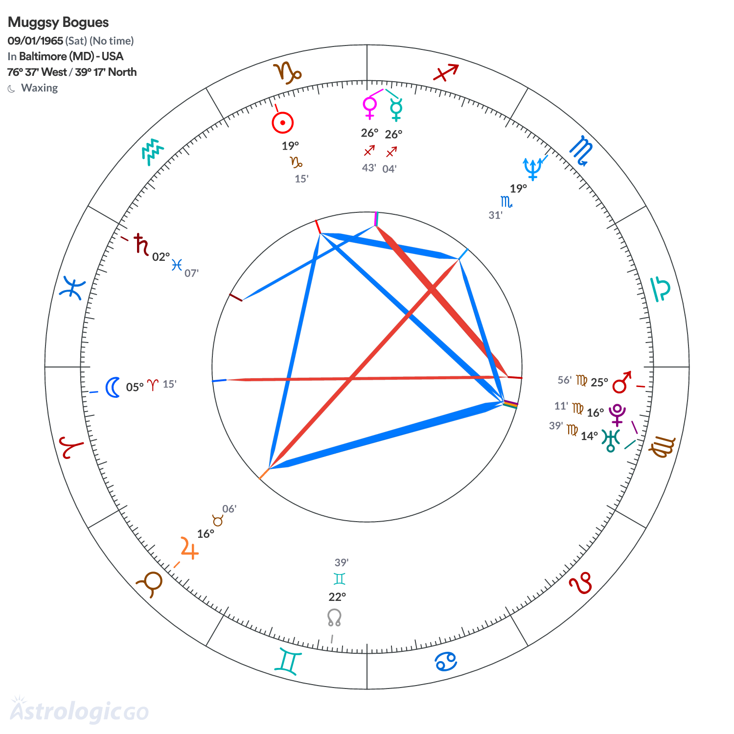 Chart wheel - Muggsy Bogues
