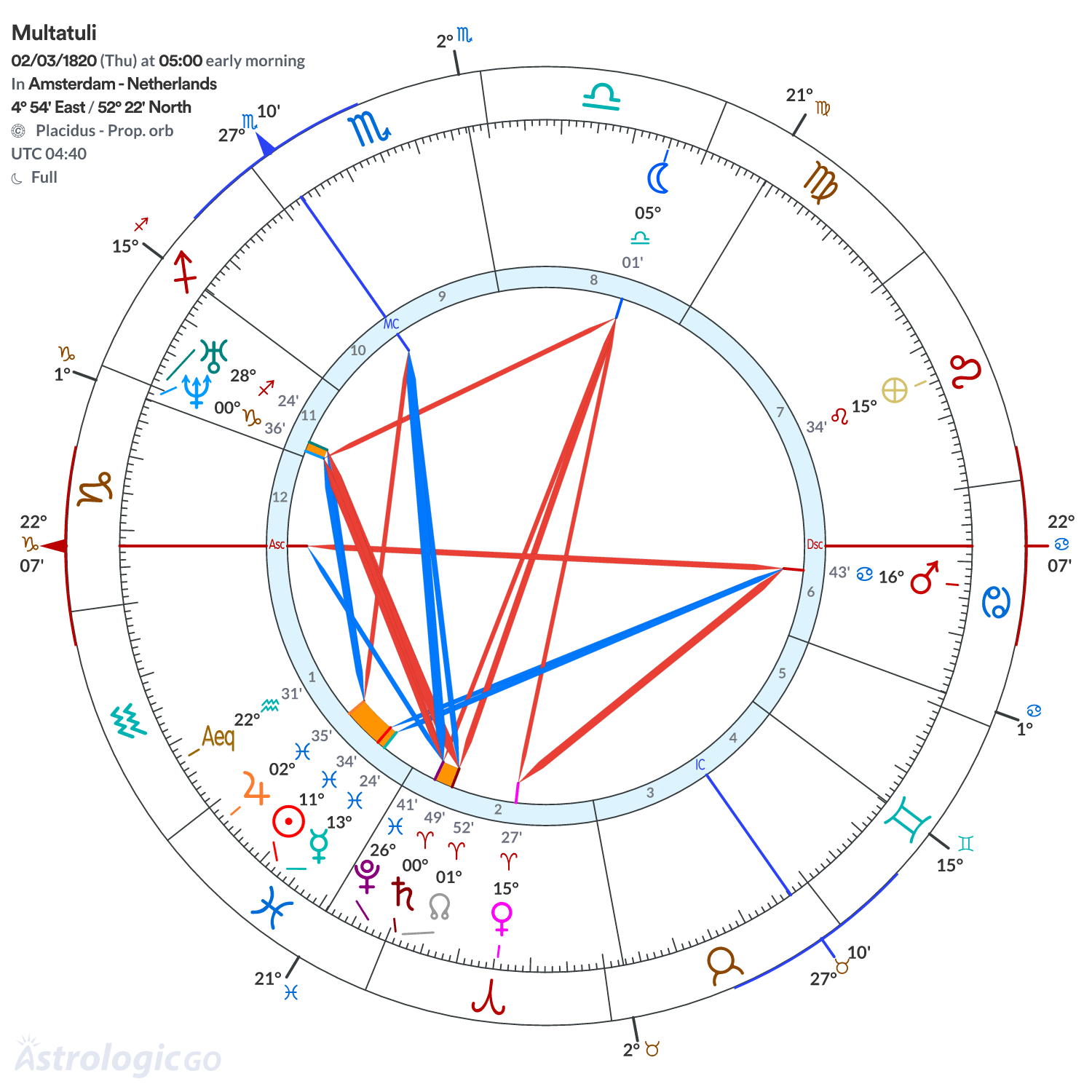 Chart wheel - Multatuli