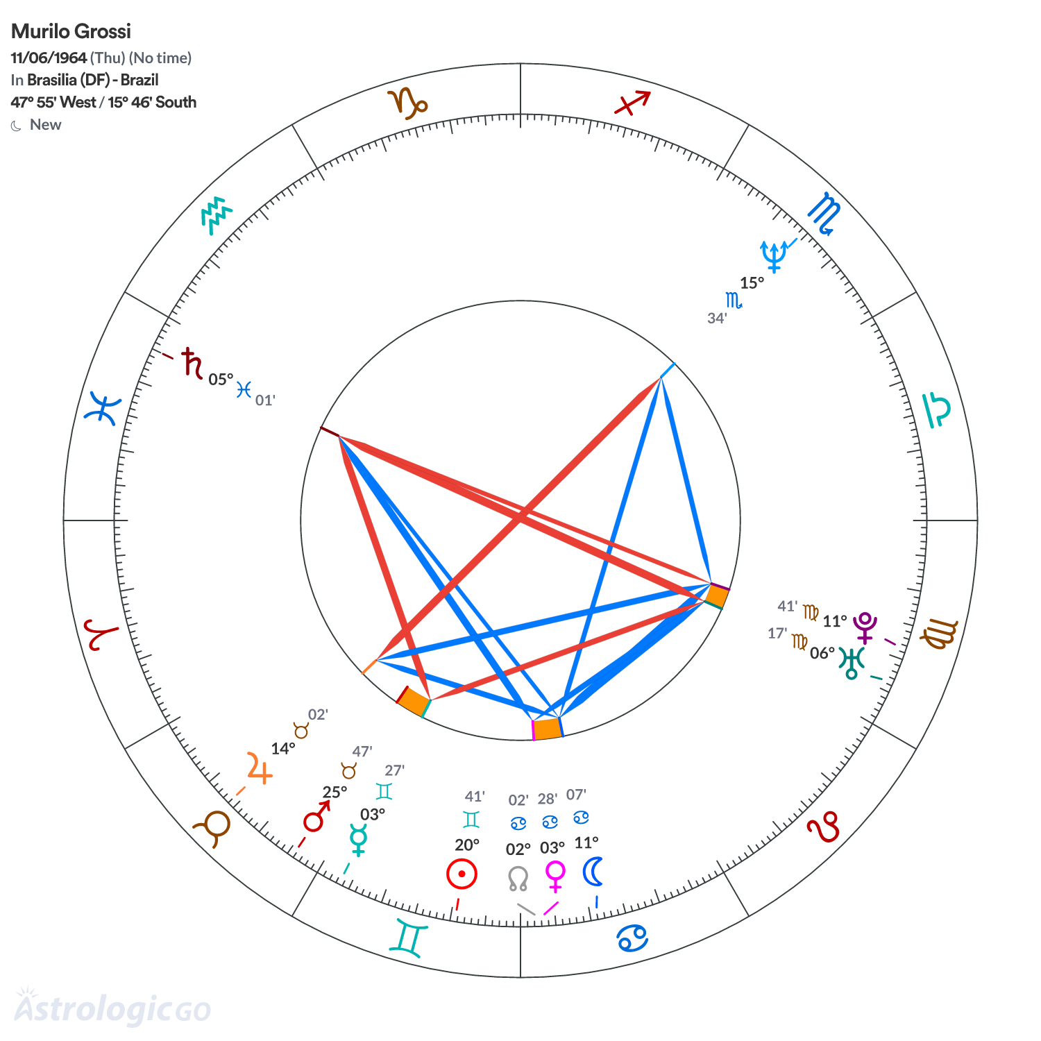 Chart wheel - Murilo Grossi