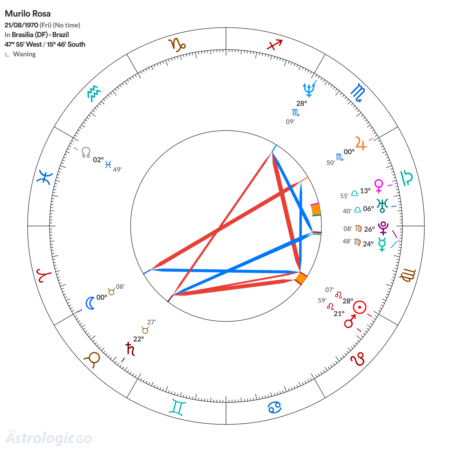 Chart wheel - Murilo Rosa