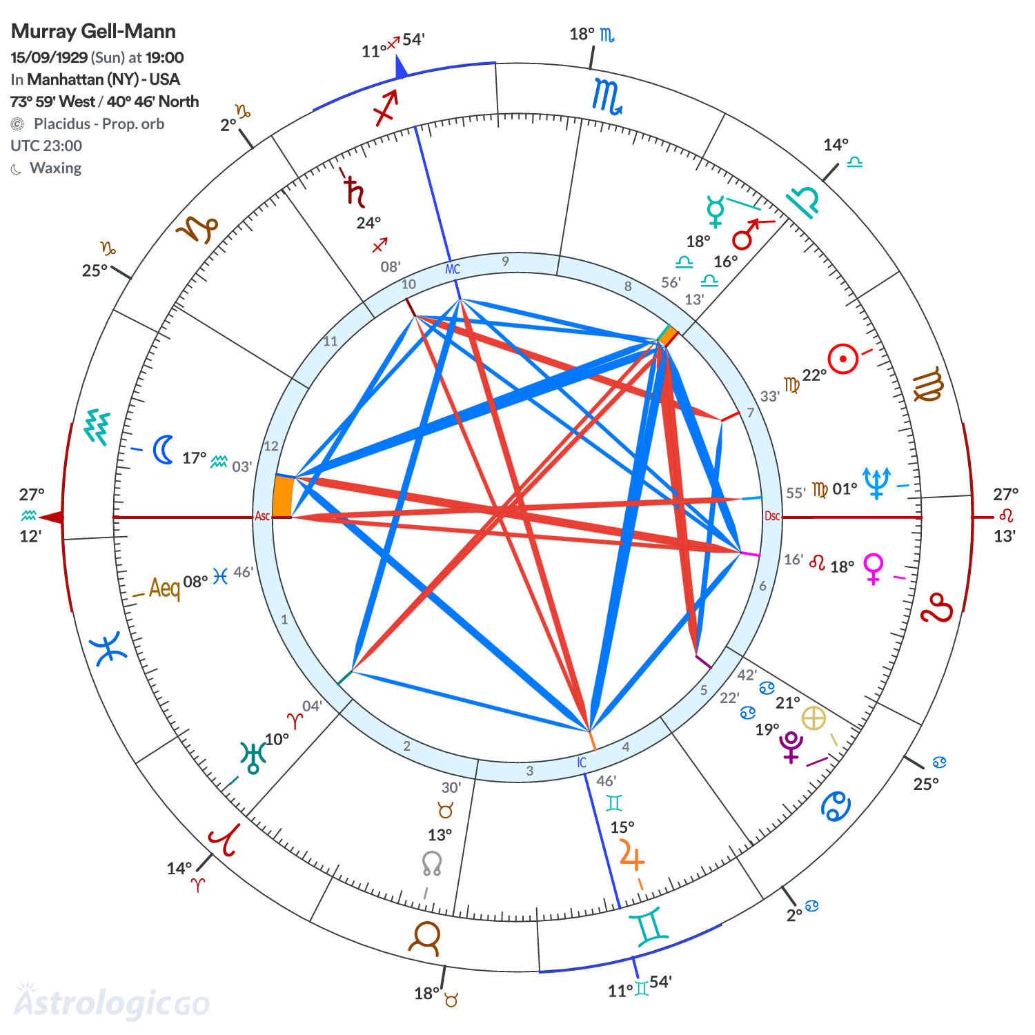 Chart wheel - Murray Gell-Mann