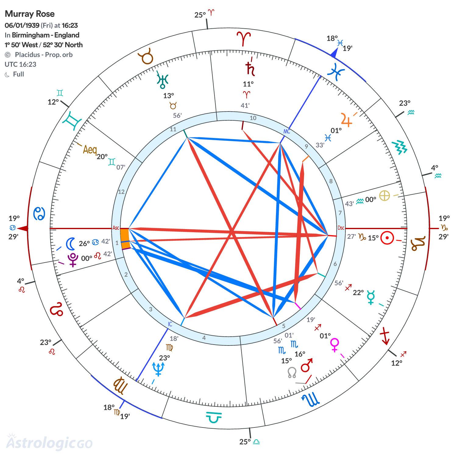 Chart wheel - Murray Rose