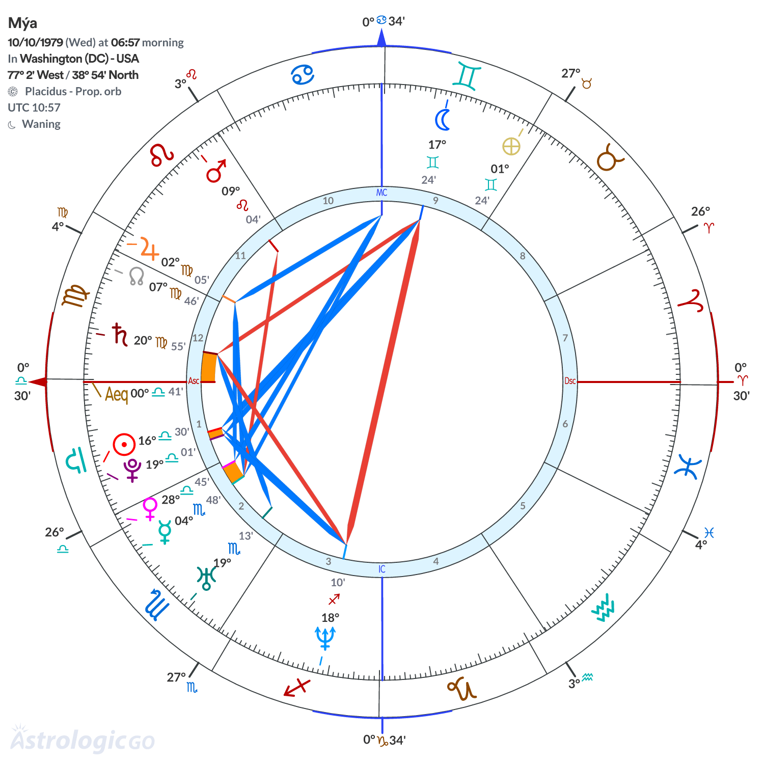 Chart wheel - Mýa