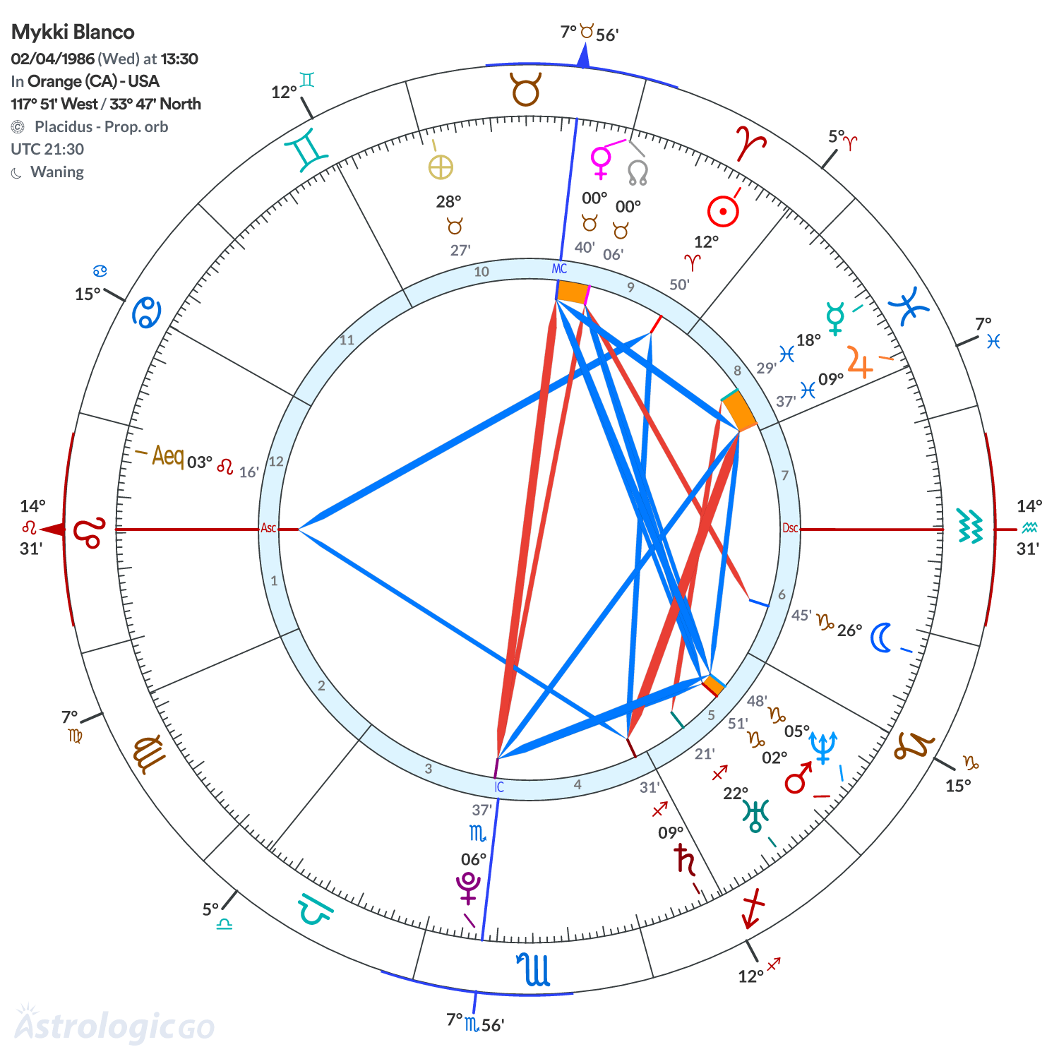 Chart wheel - Mykki Blanco