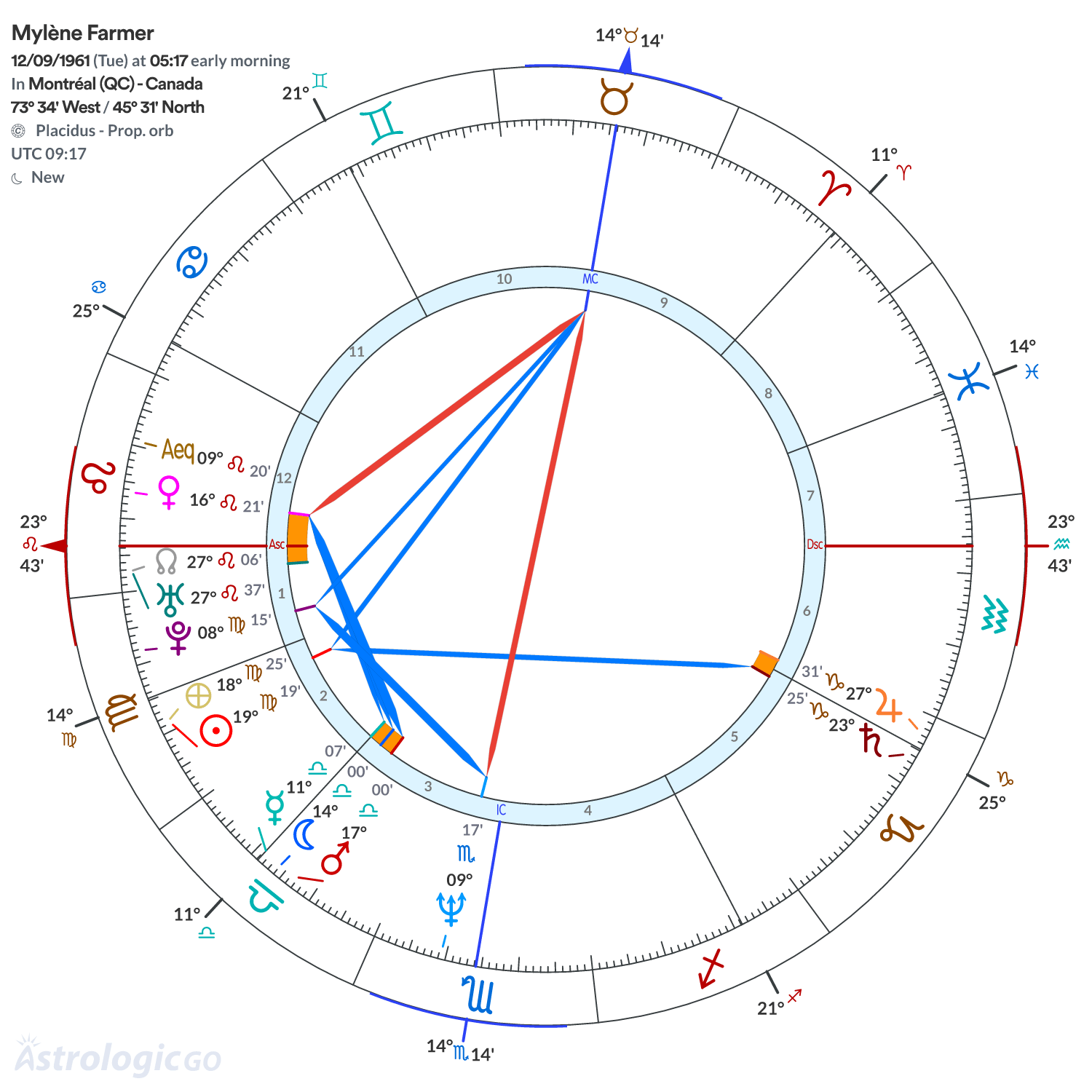 Chart wheel - Mylène Farmer