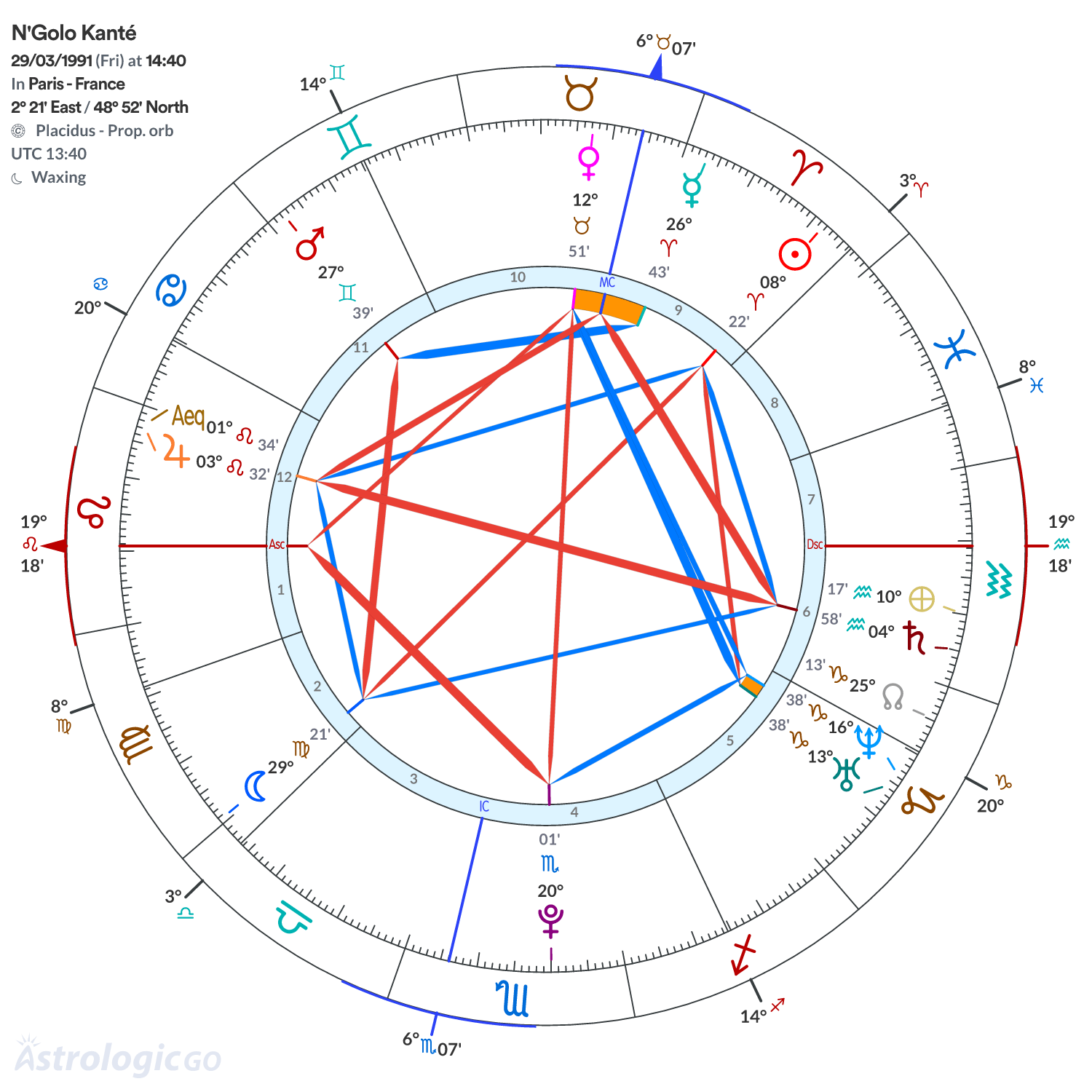 Chart wheel - N'Golo Kanté