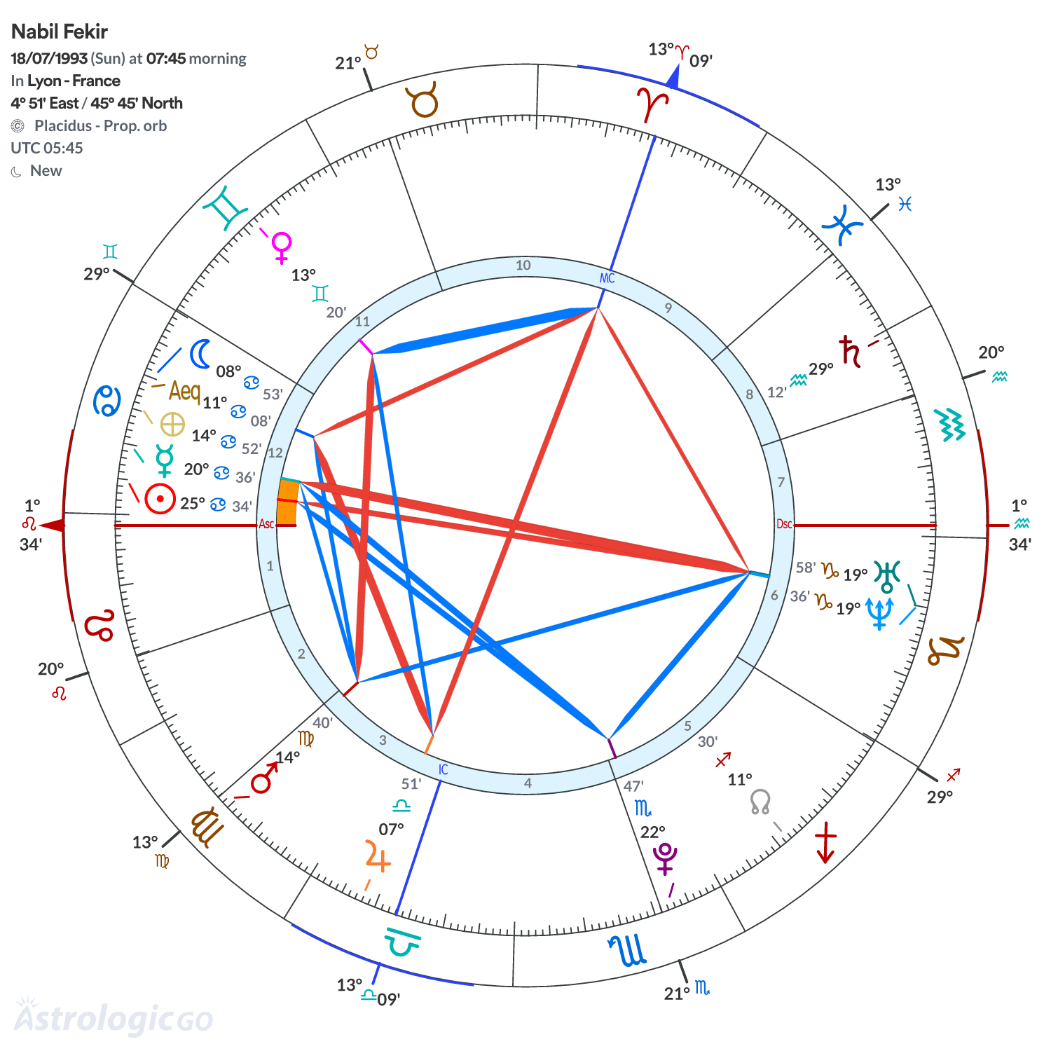 Chart wheel - Nabil Fekir
