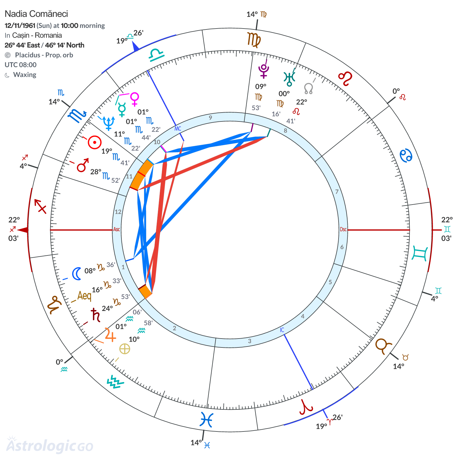 Chart wheel - Nadia Comăneci