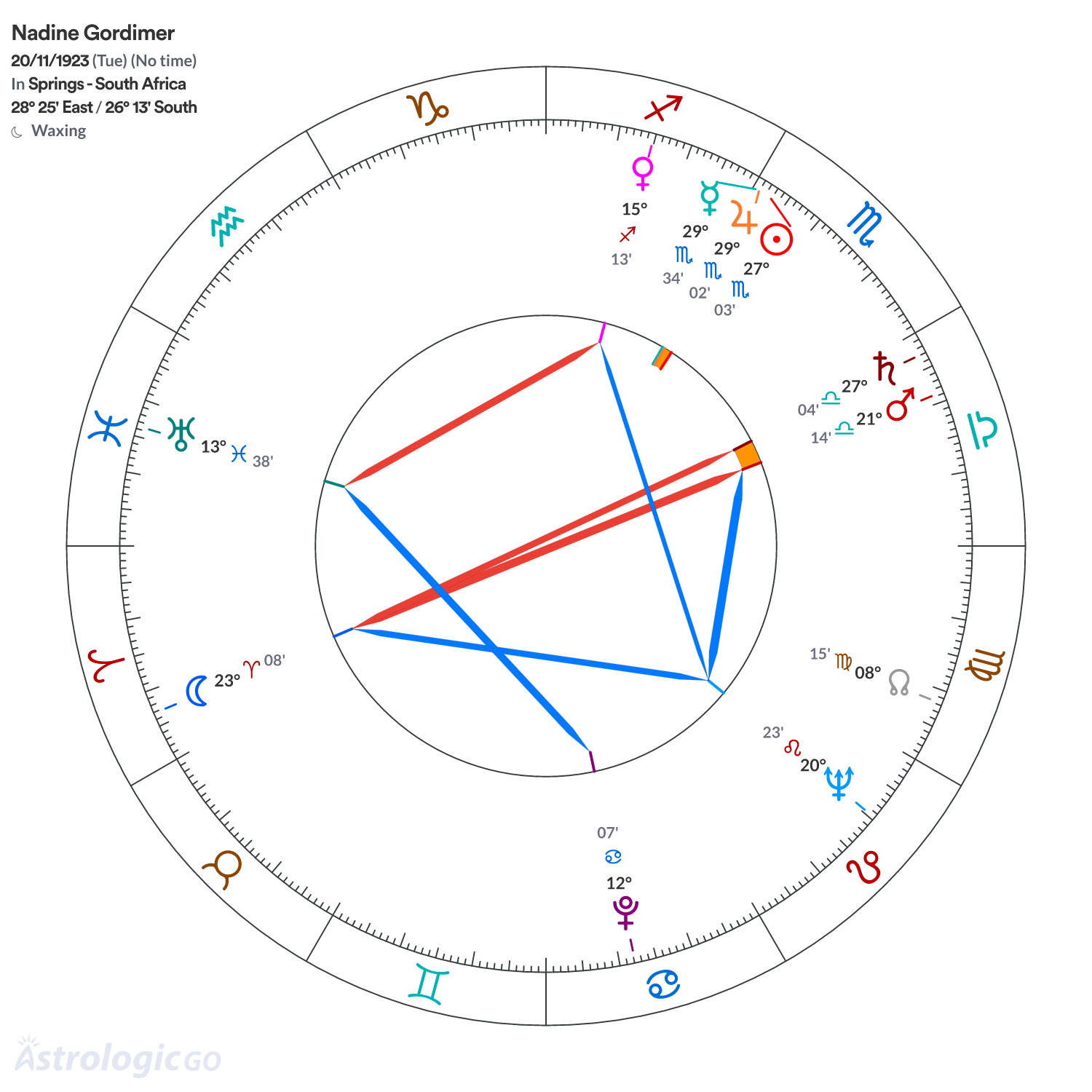 Chart wheel - Nadine Gordimer