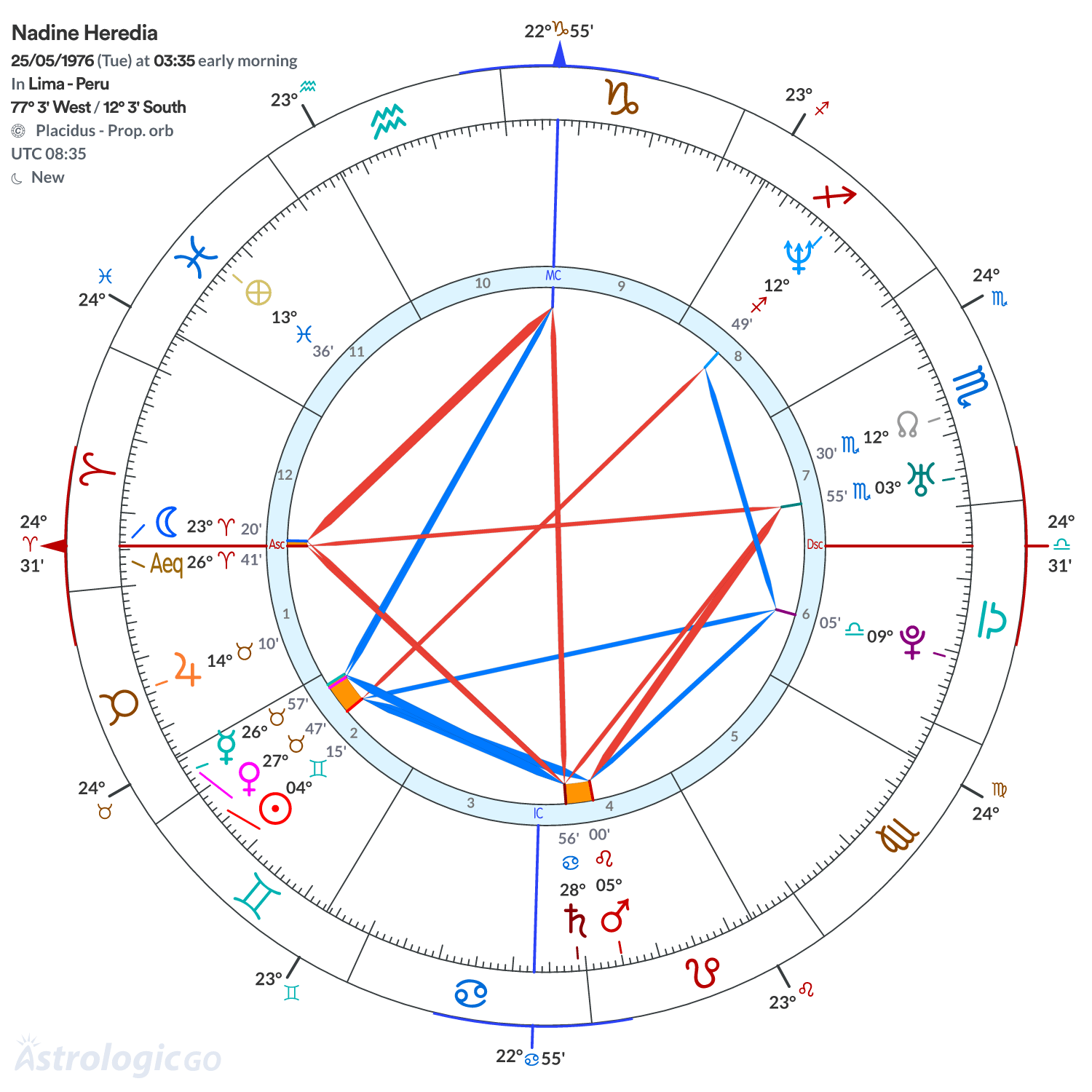 Chart wheel - Nadine Heredia