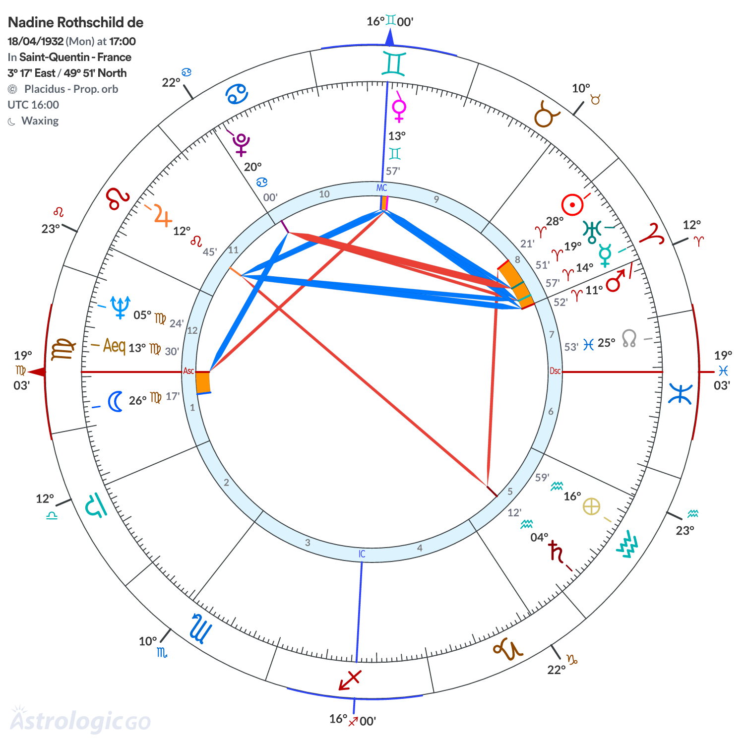 Chart wheel - Nadine Rothschild de