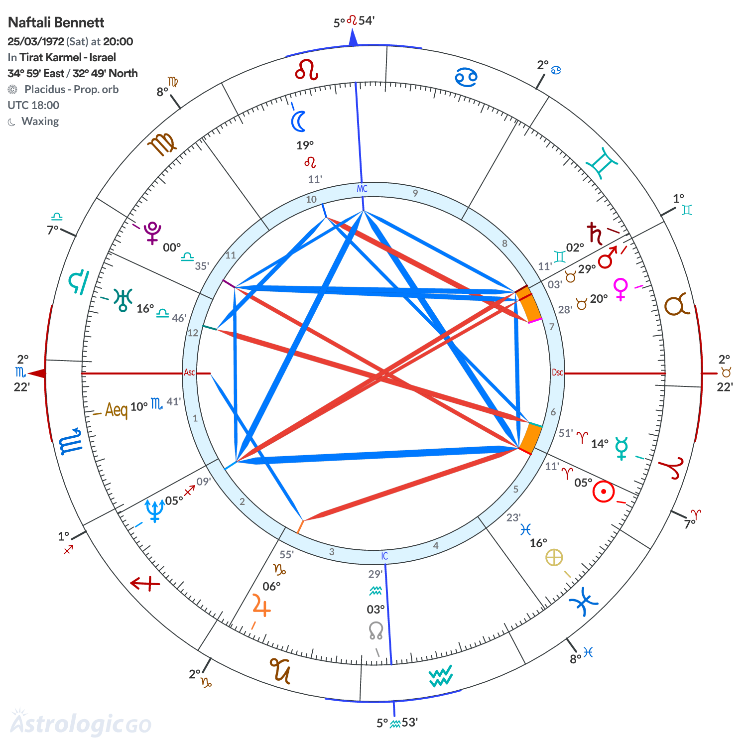 Chart wheel - Naftali Bennett