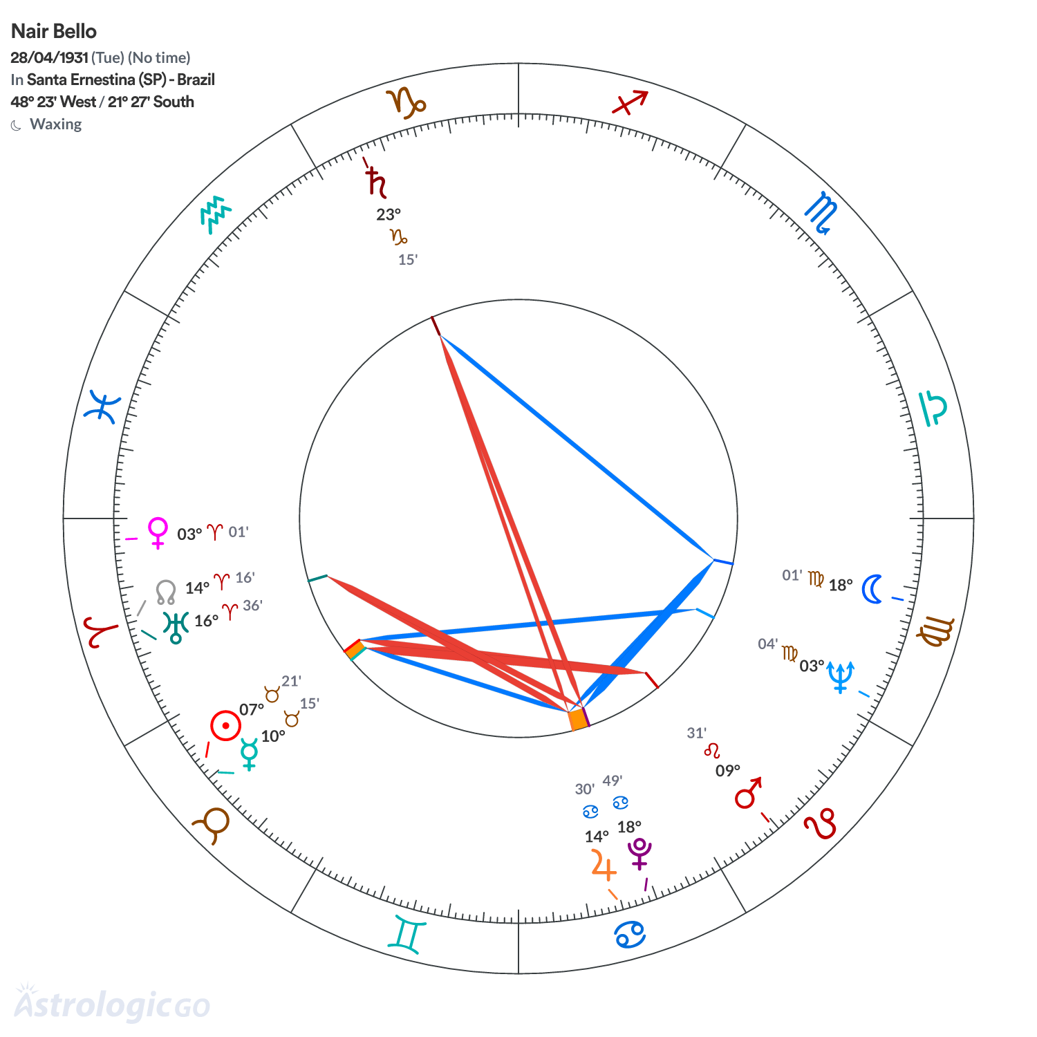Chart wheel - Nair Bello