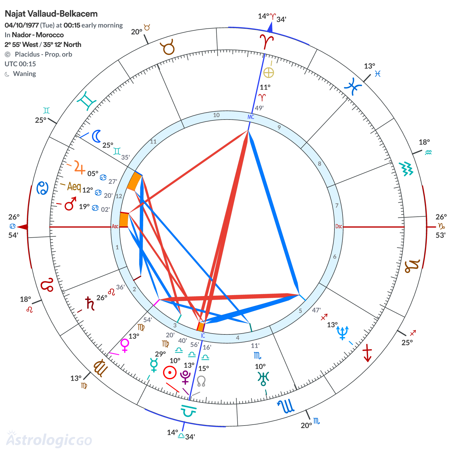 Chart wheel - Najat Vallaud-Belkacem