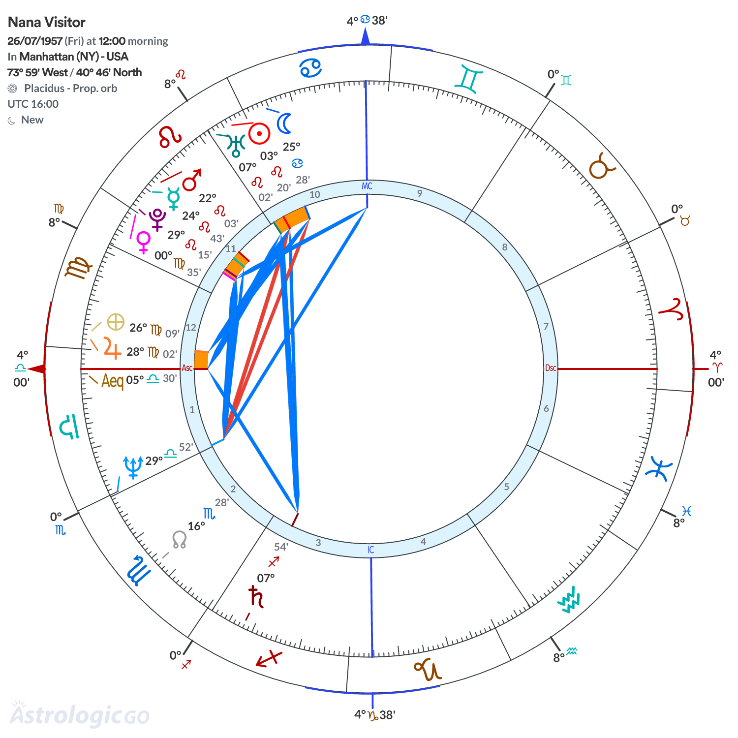 Chart wheel - Nana Visitor