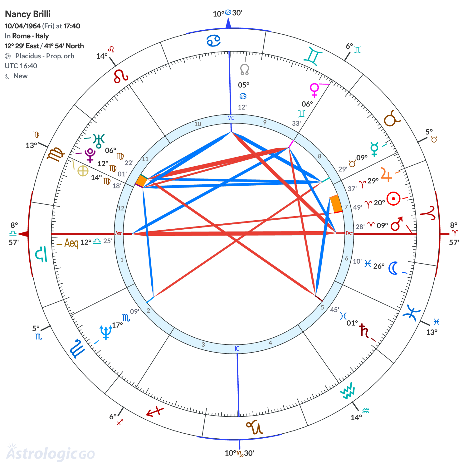 Chart wheel - Nancy Brilli
