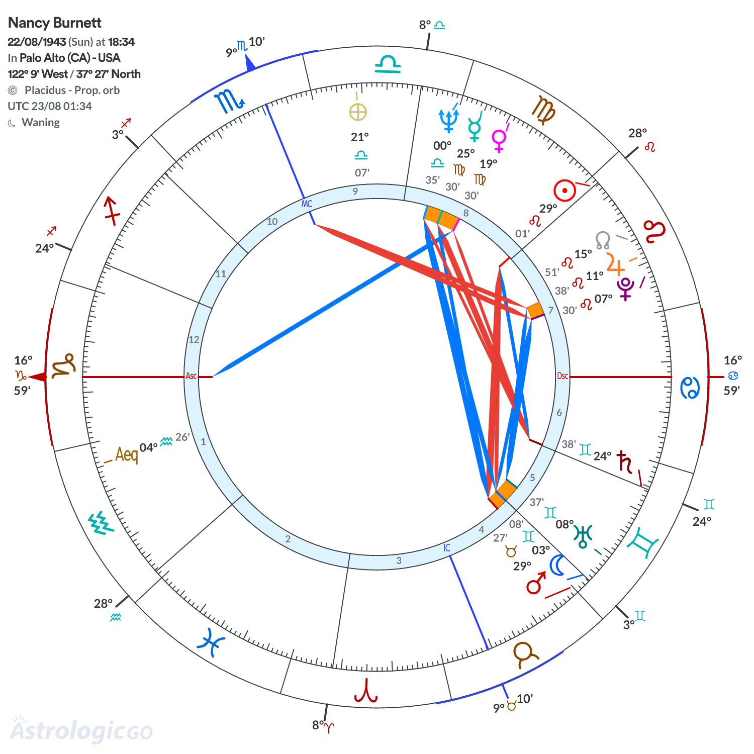 Chart wheel - Nancy Burnett