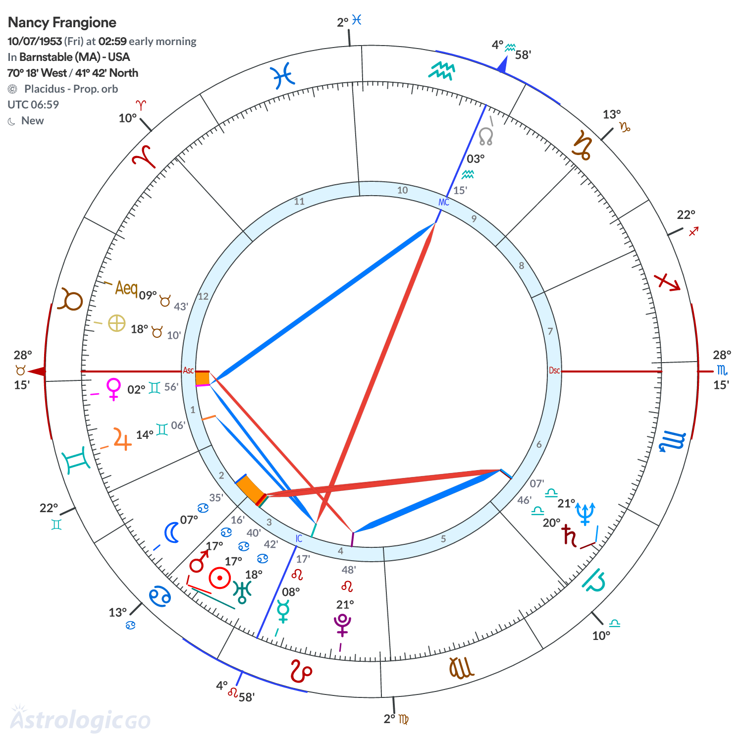 Chart wheel - Nancy Frangione
