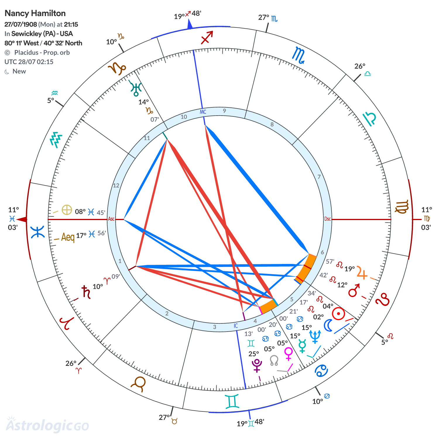 Chart wheel - Nancy Hamilton