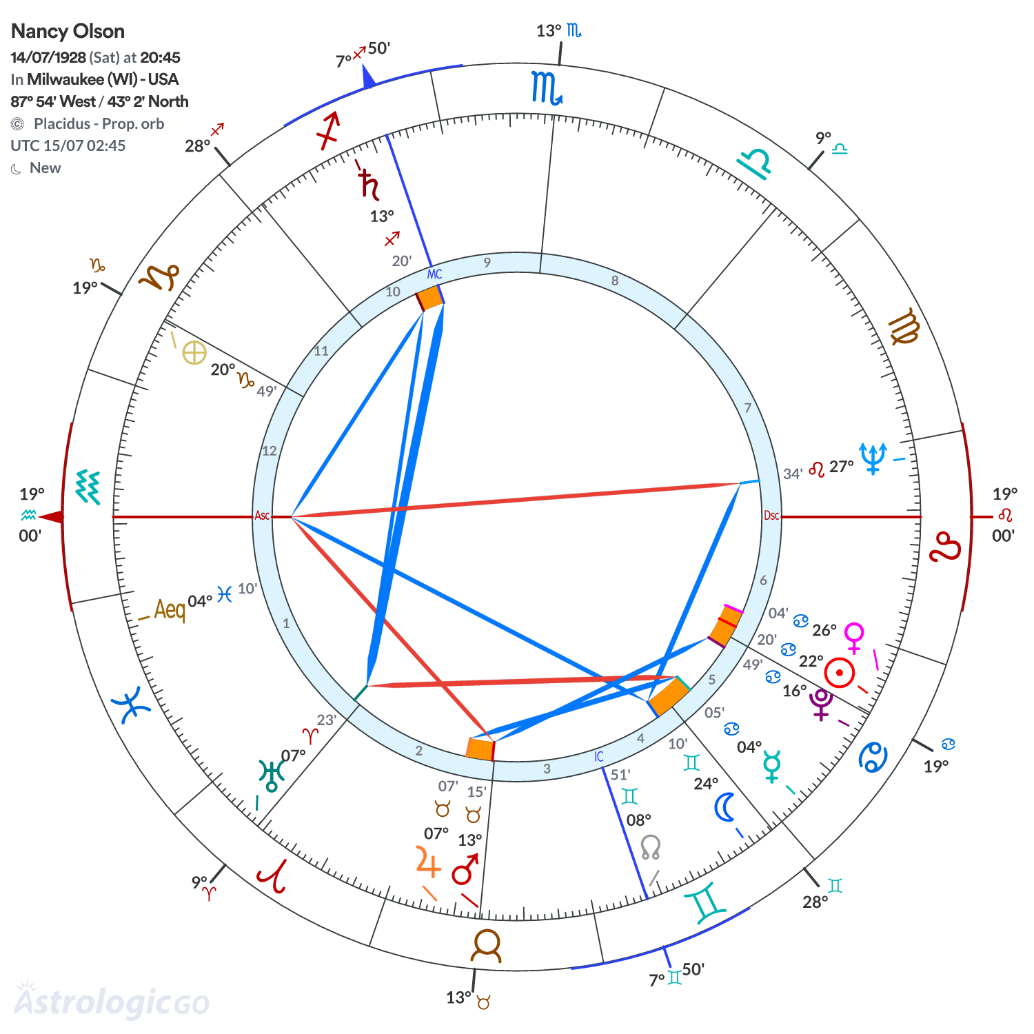 Chart wheel - Nancy Olson