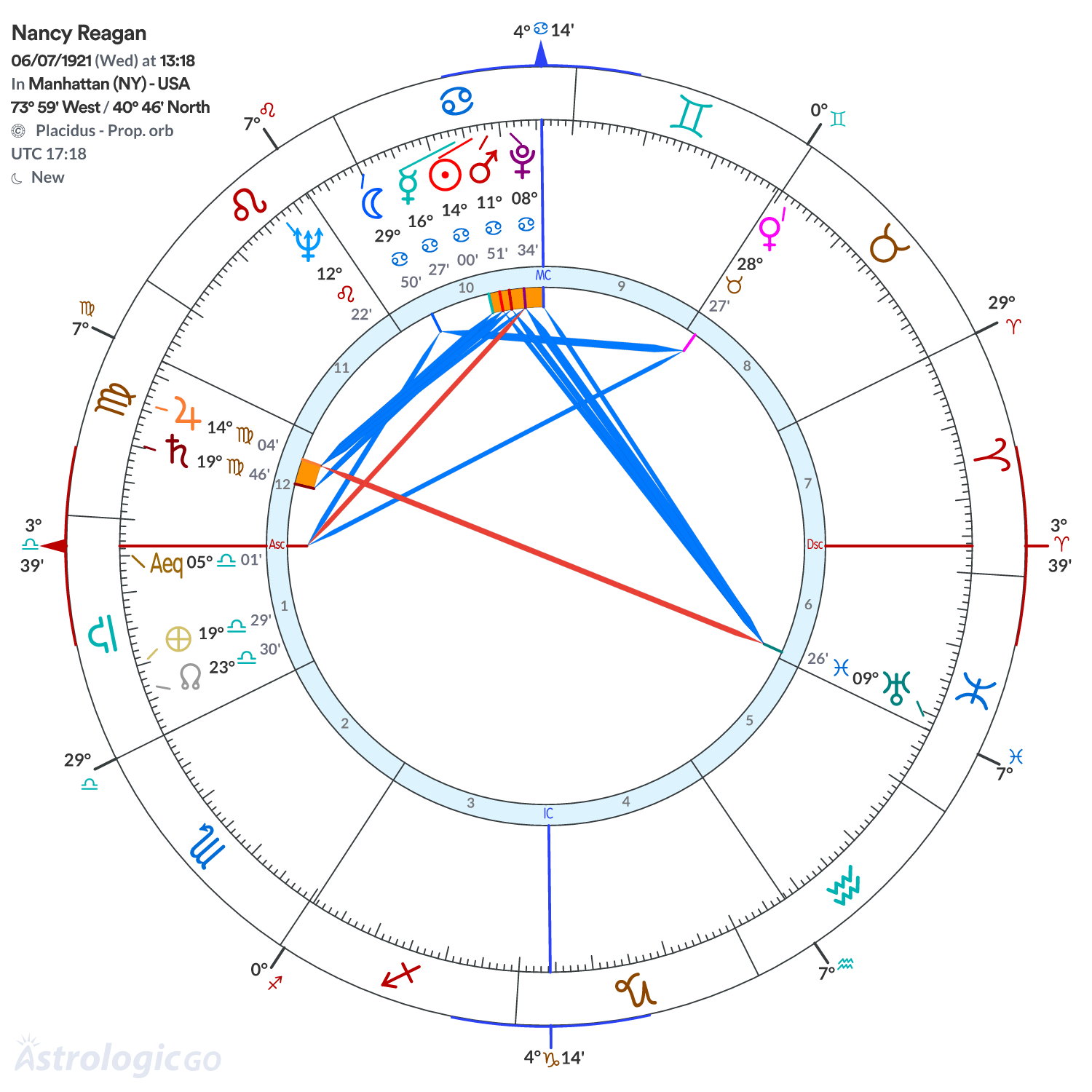 Chart wheel - Nancy Reagan