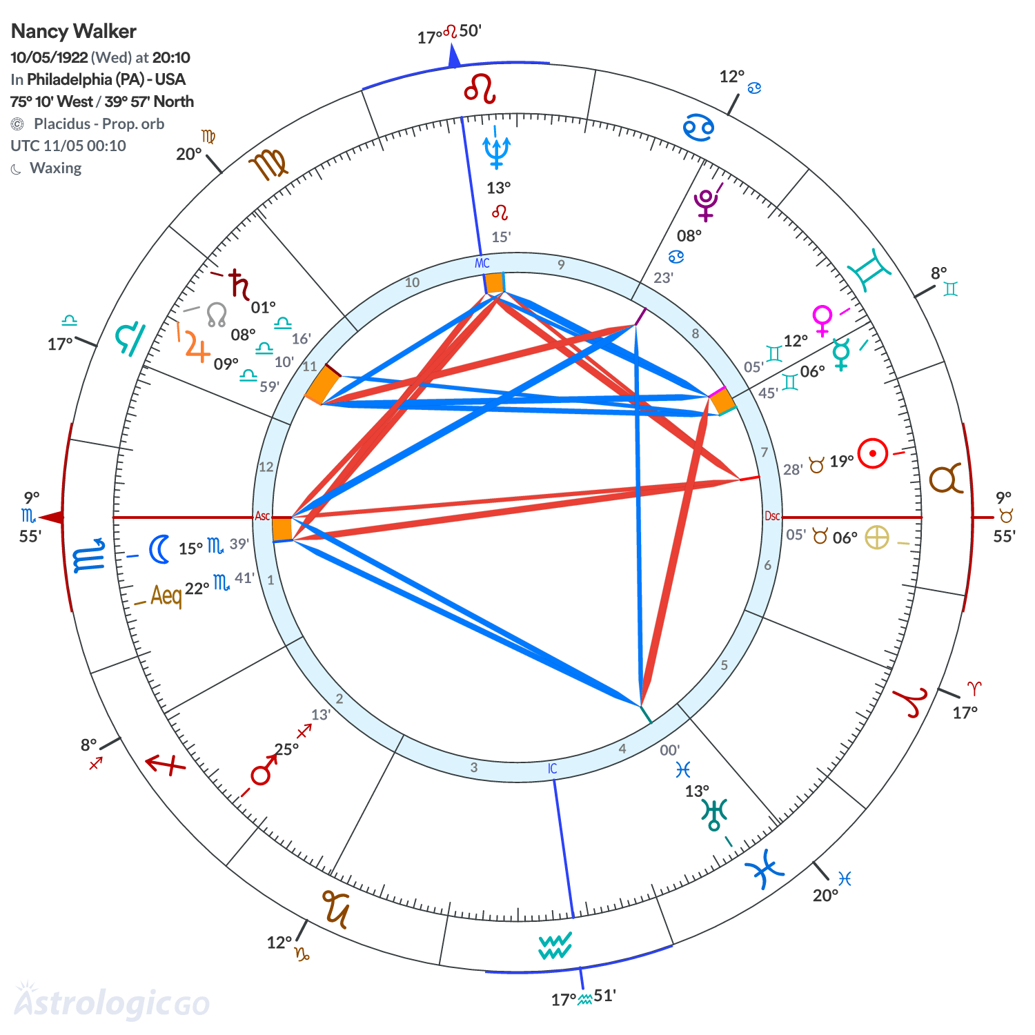 Chart wheel - Nancy Walker