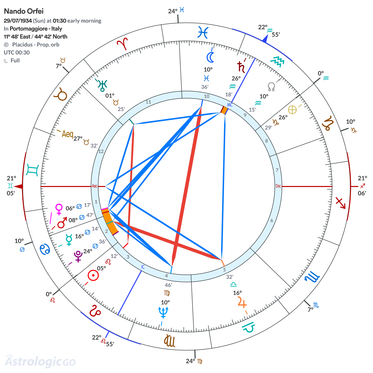 Chart wheel - Nando Orfei