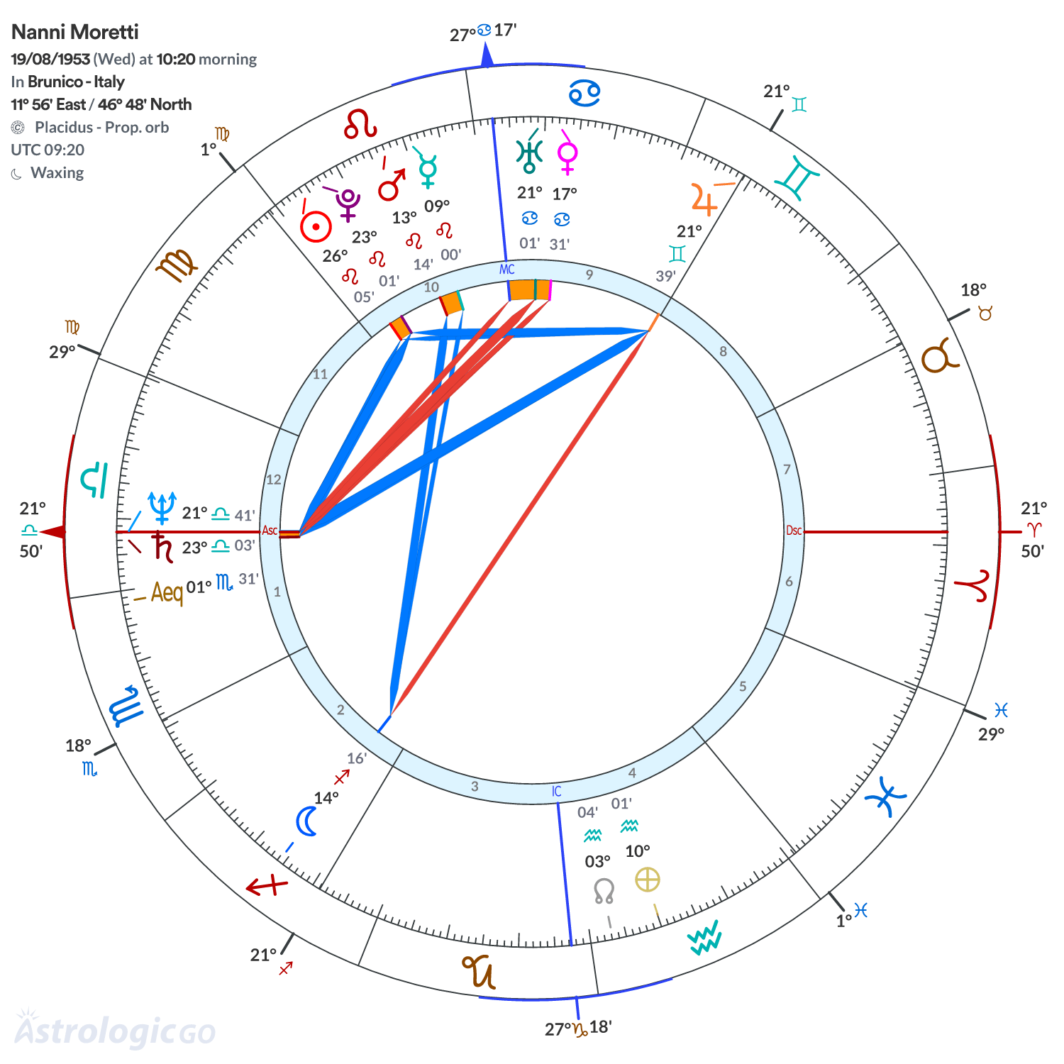 Chart wheel - Nanni Moretti