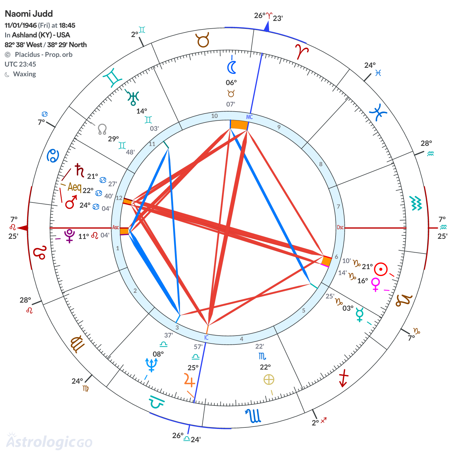 Chart wheel - Naomi Judd
