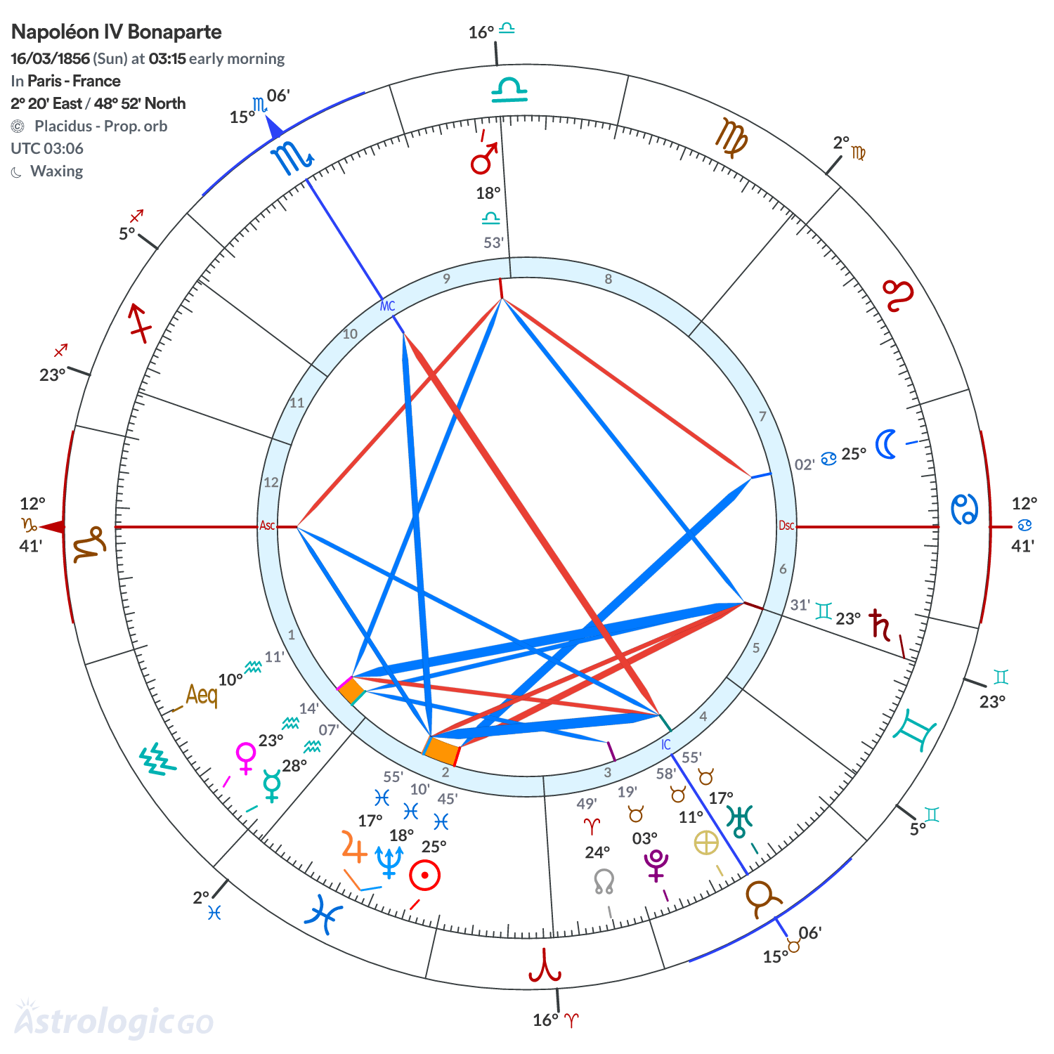 Chart wheel - Napoléon IV Bonaparte