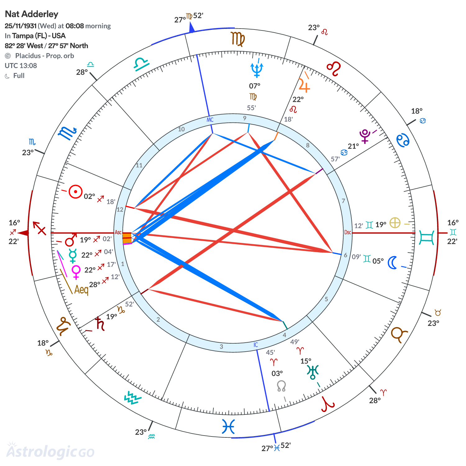Chart wheel - Nat Adderley
