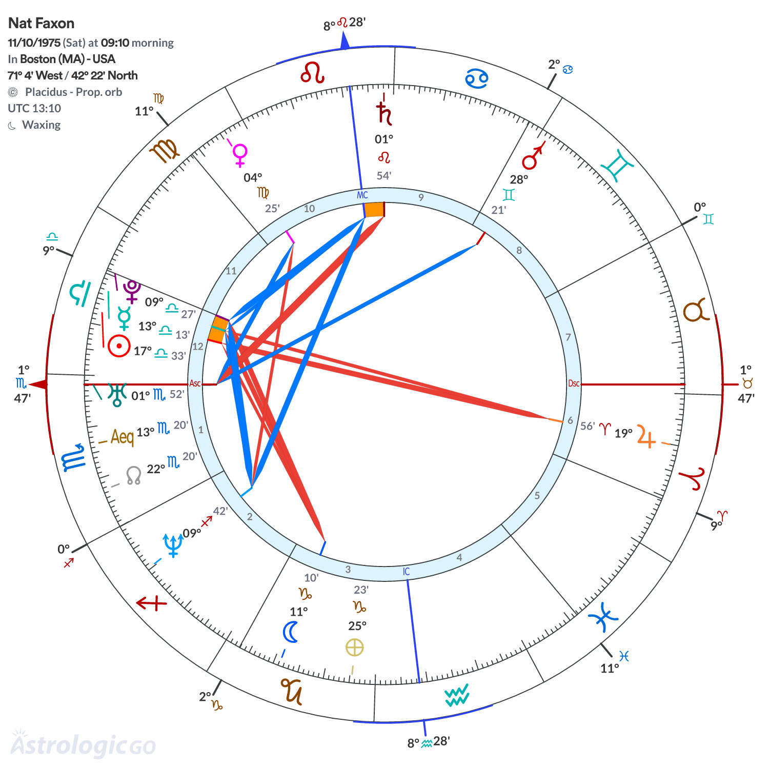 Chart wheel - Nat Faxon