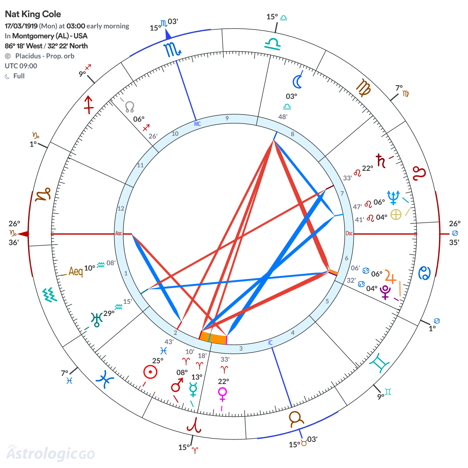 Chart wheel - Nat King Cole
