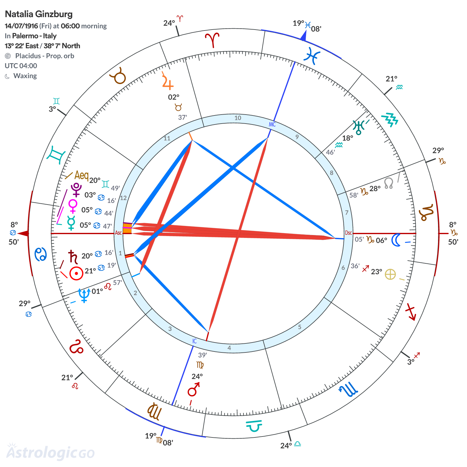Chart wheel - Natalia Ginzburg