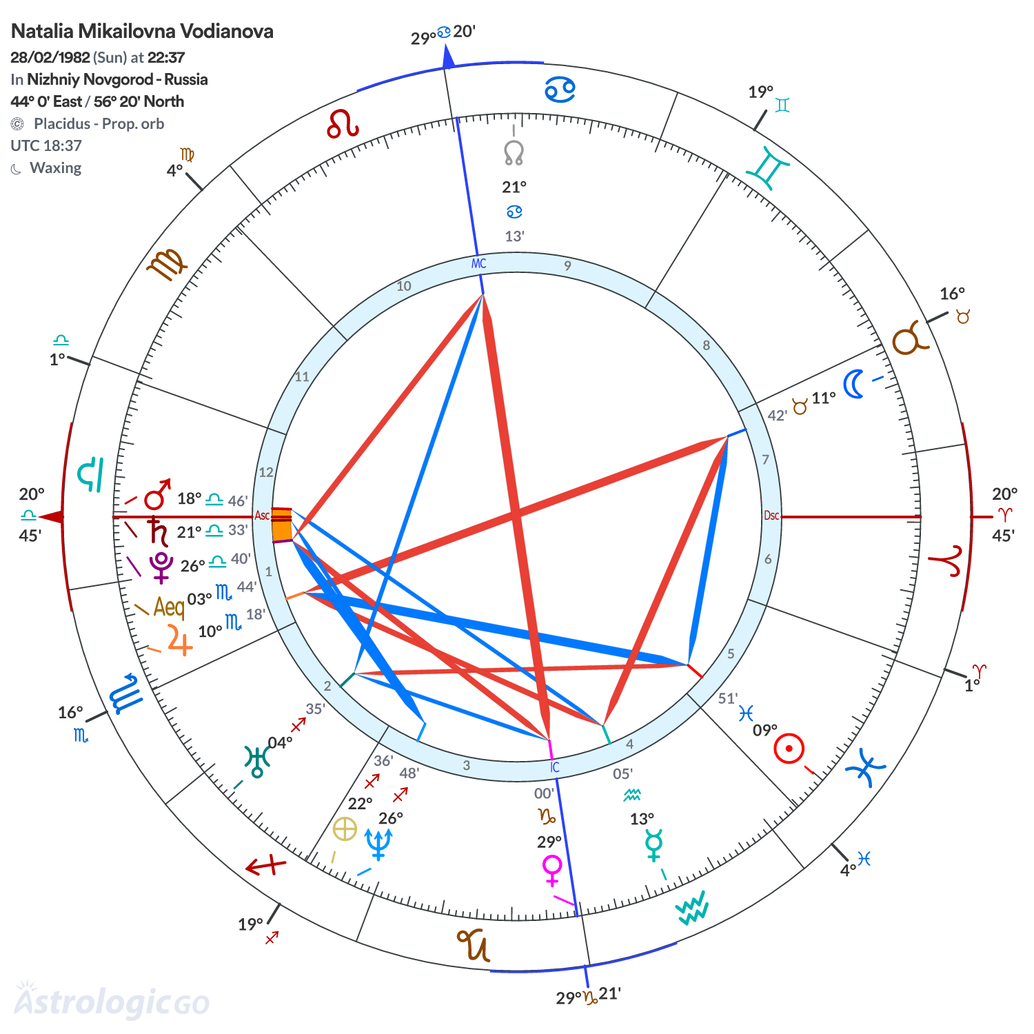 Chart wheel - Natalia Mikailovna Vodianova