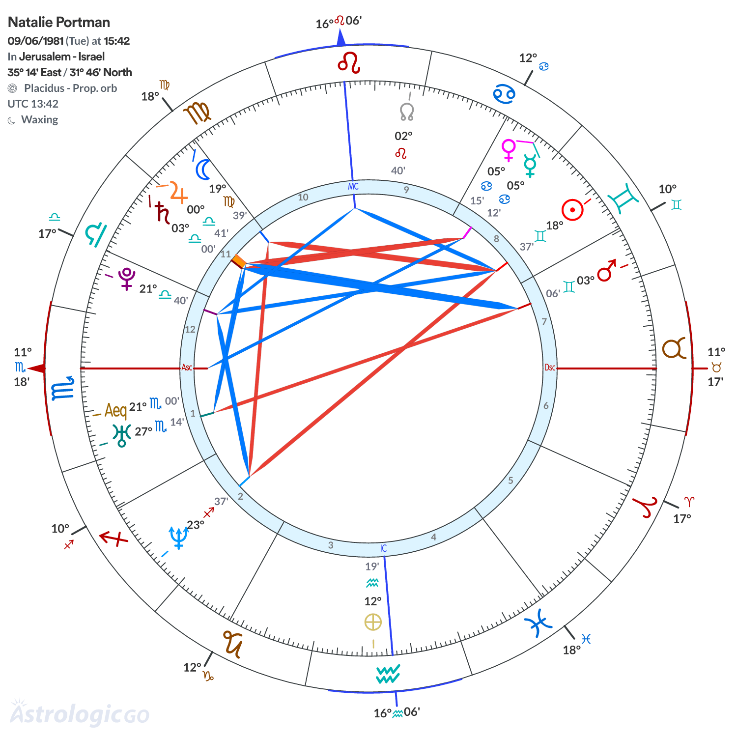 Chart wheel - Natalie Portman