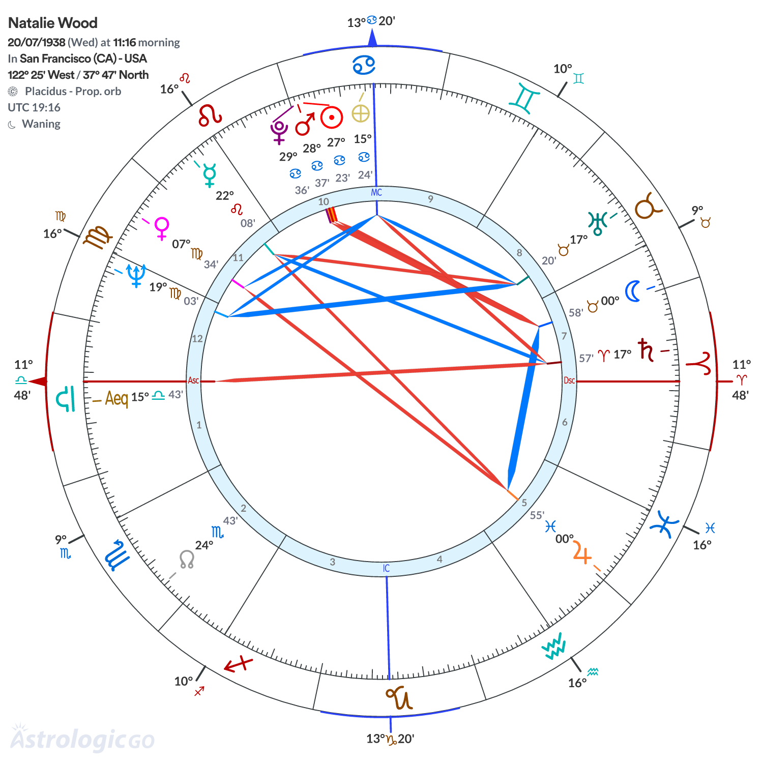 Chart wheel - Natalie Wood