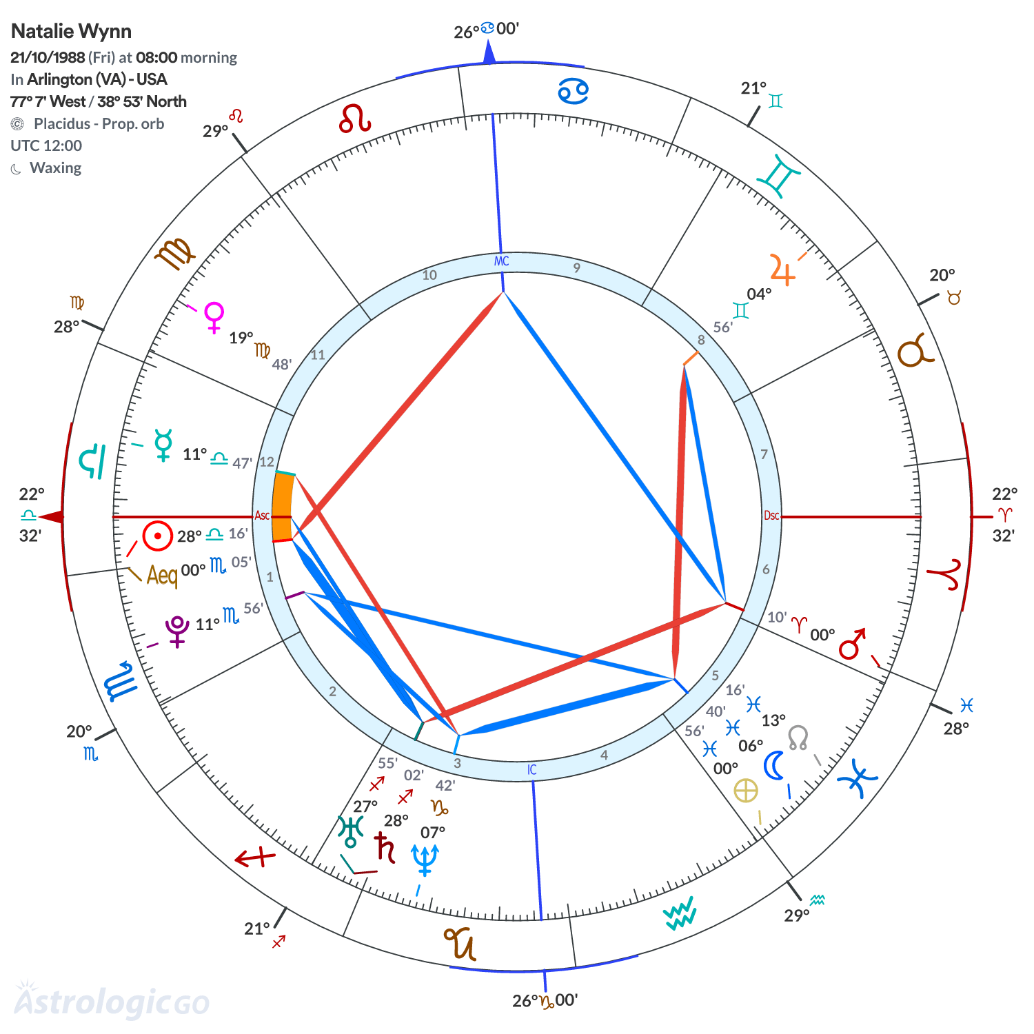 Chart wheel - Natalie Wynn